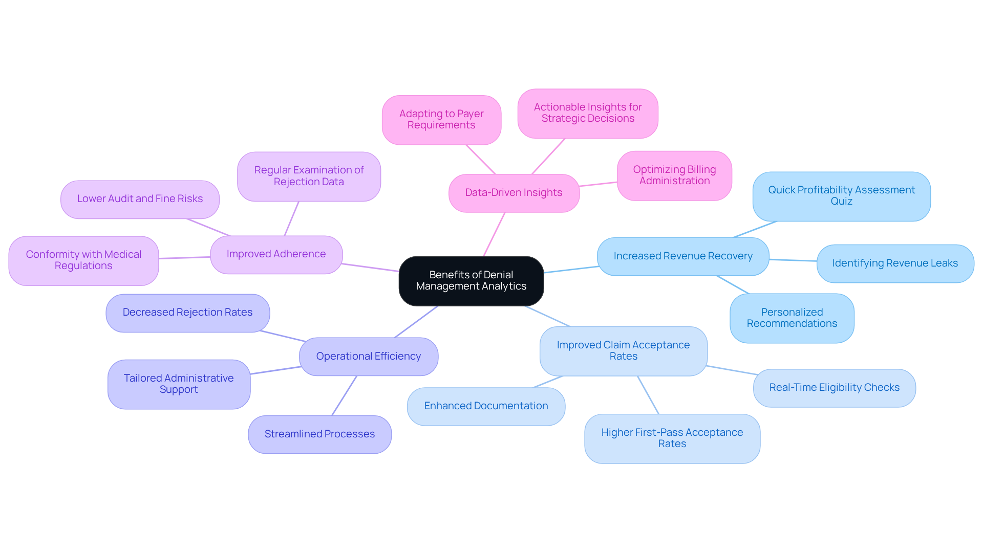 This mindmap shows how denial management analytics can benefit healthcare providers. Each branch represents a key advantage, and the sub-branches provide more details about how these benefits can be achieved. Follow the branches to understand the connections between the main idea and its supporting points.