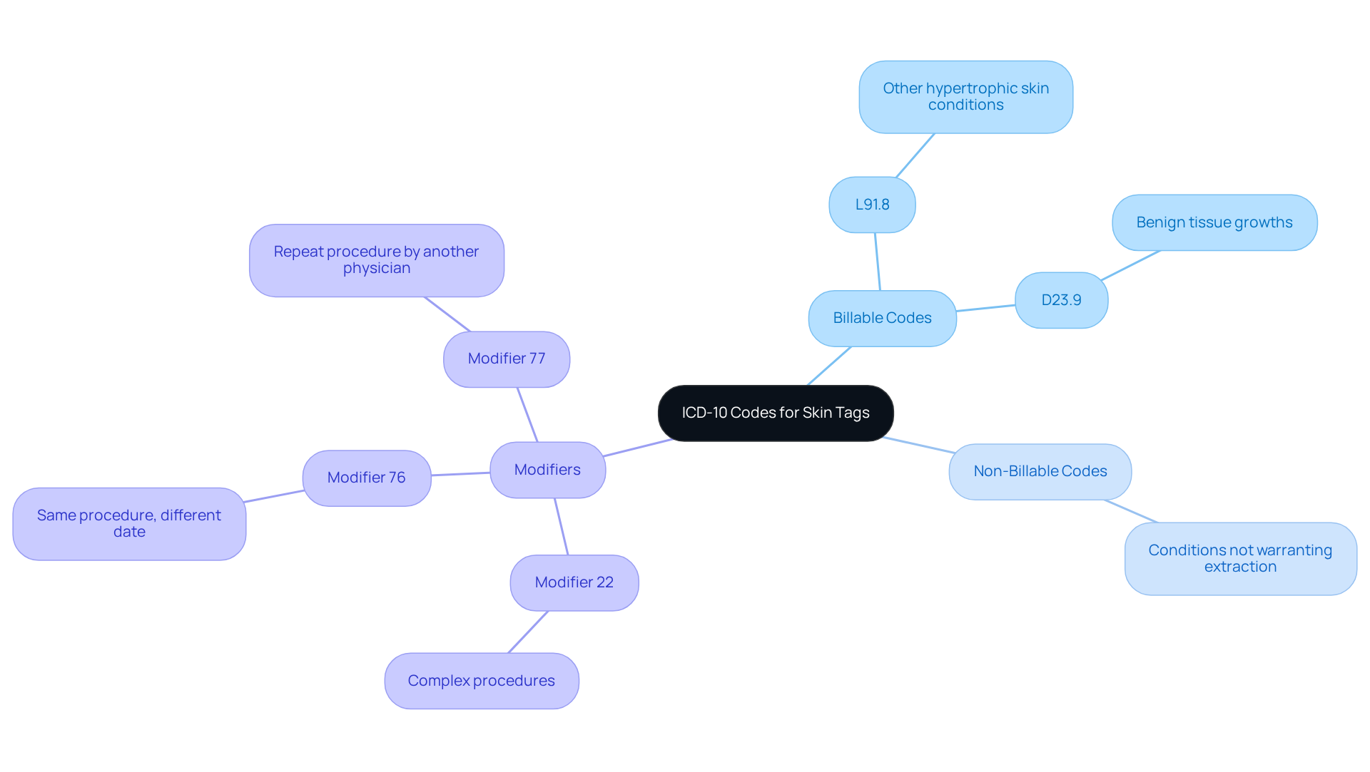 This mindmap starts with the main topic of ICD-10 codes for skin tags. From there, you can see how billable and non-billable codes are categorized, along with important modifiers. Each branch helps you understand the relationships and implications of these codes in the billing process. This mindmap starts with the main topic of ICD-10 codes for skin tags. From there, you can see how billable and non-billable codes are categorized, along with important modifiers. Each branch helps you understand the relationships and implications of these codes in the billing process.
