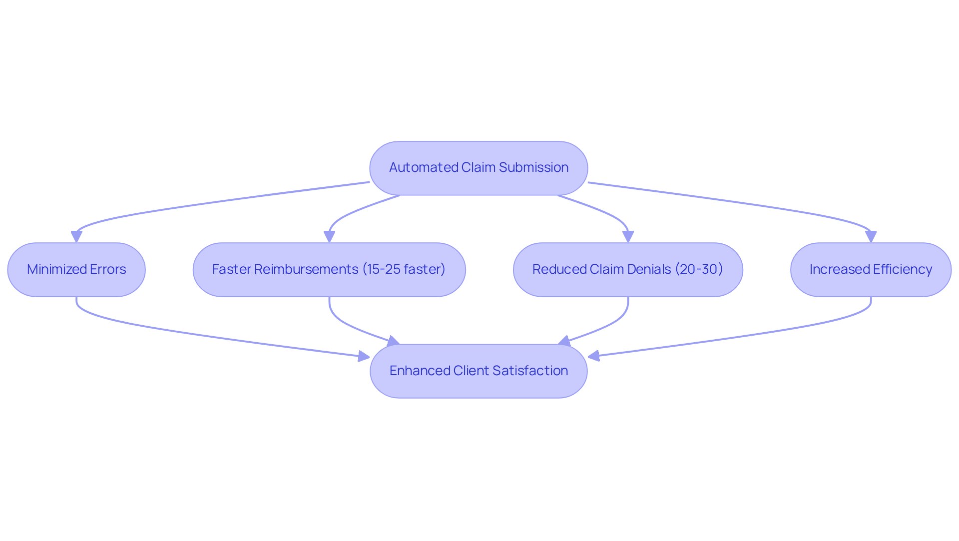 Follow the arrows to see how automated claim submission leads to various benefits for healthcare providers, from reducing errors to enhancing client satisfaction.