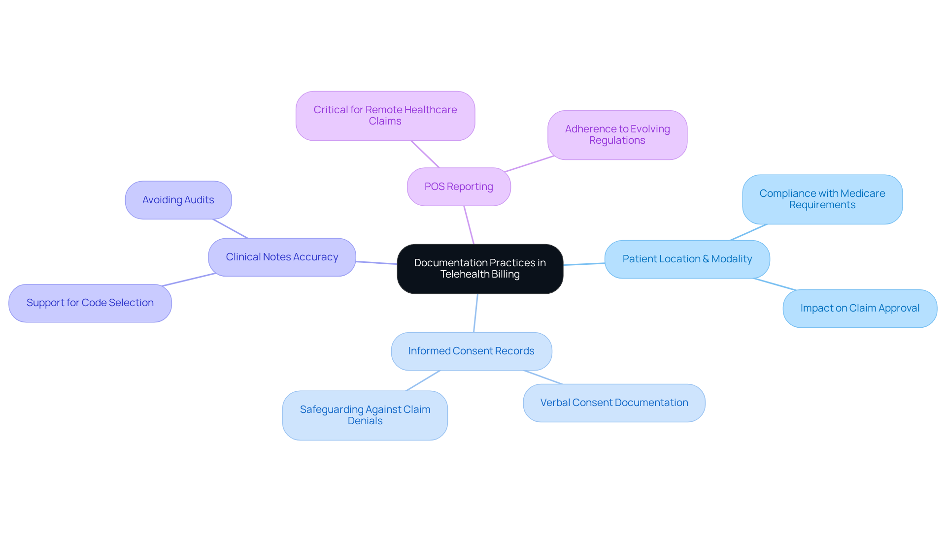 The central node represents the main topic, while the branches show key practices that help ensure compliance in telehealth billing. Each practice is connected to its importance, helping you understand how they contribute to successful billing. The central node represents the main topic, while the branches show key practices that help ensure compliance in telehealth billing. Each practice is connected to its importance, helping you understand how they contribute to successful billing.