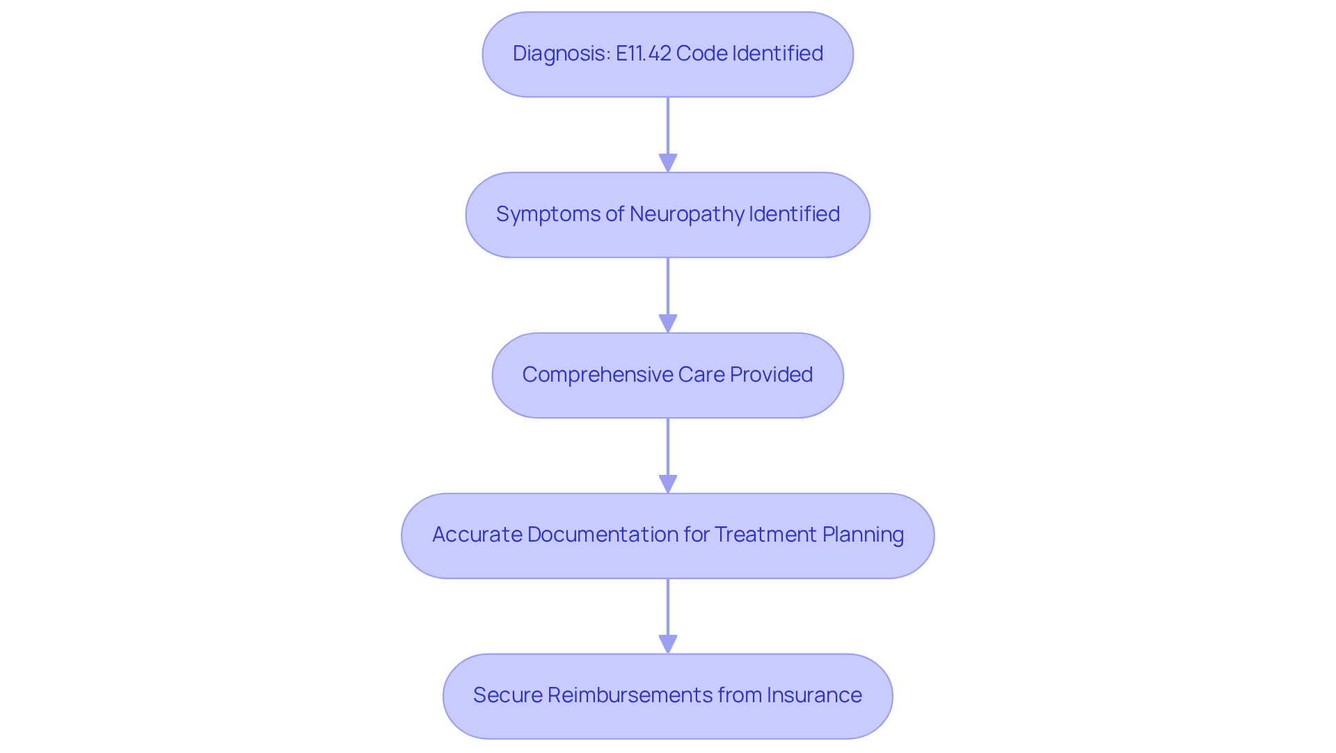 Each box represents a crucial step in the diabetes management process related to the E11.42 code. Follow the arrows to see how proper coding leads to better care and financial outcomes. Each box represents a crucial step in the diabetes management process related to the E11.42 code. Follow the arrows to see how proper coding leads to better care and financial outcomes.
