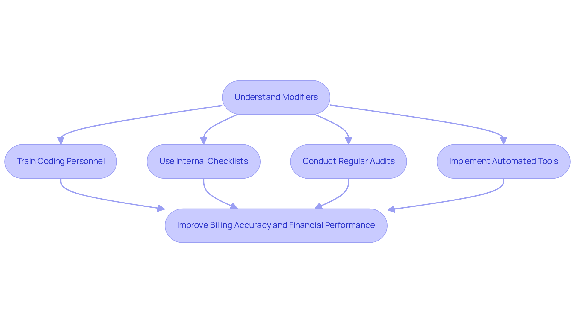 This flowchart shows the steps skilled nursing facilities can take to effectively use modifiers in their billing process. Start at the top with understanding modifiers, then follow the arrows through training, checklists, audits, and tools to see how these actions lead to better billing accuracy and financial results. This flowchart shows the steps skilled nursing facilities can take to effectively use modifiers in their billing process. Start at the top with understanding modifiers, then follow the arrows through training, checklists, audits, and tools to see how these actions lead to better billing accuracy and financial results.