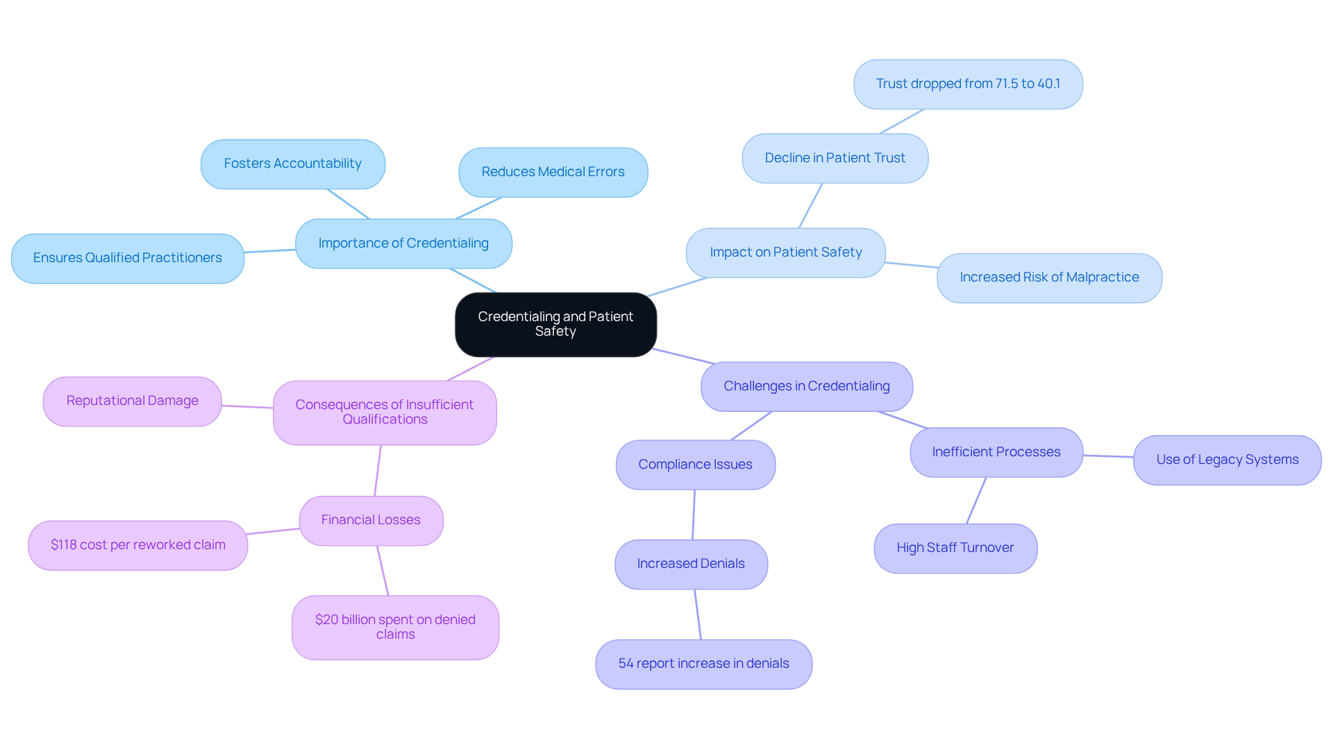 The center represents the core concept of credentialing. Each branch explores different aspects, such as why credentialing is important, its impact on patient safety, challenges faced, and the consequences of not having proper qualifications. Follow the branches to see how these ideas connect. The center represents the core concept of credentialing. Each branch explores different aspects, such as why credentialing is important, its impact on patient safety, challenges faced, and the consequences of not having proper qualifications. Follow the branches to see how these ideas connect.