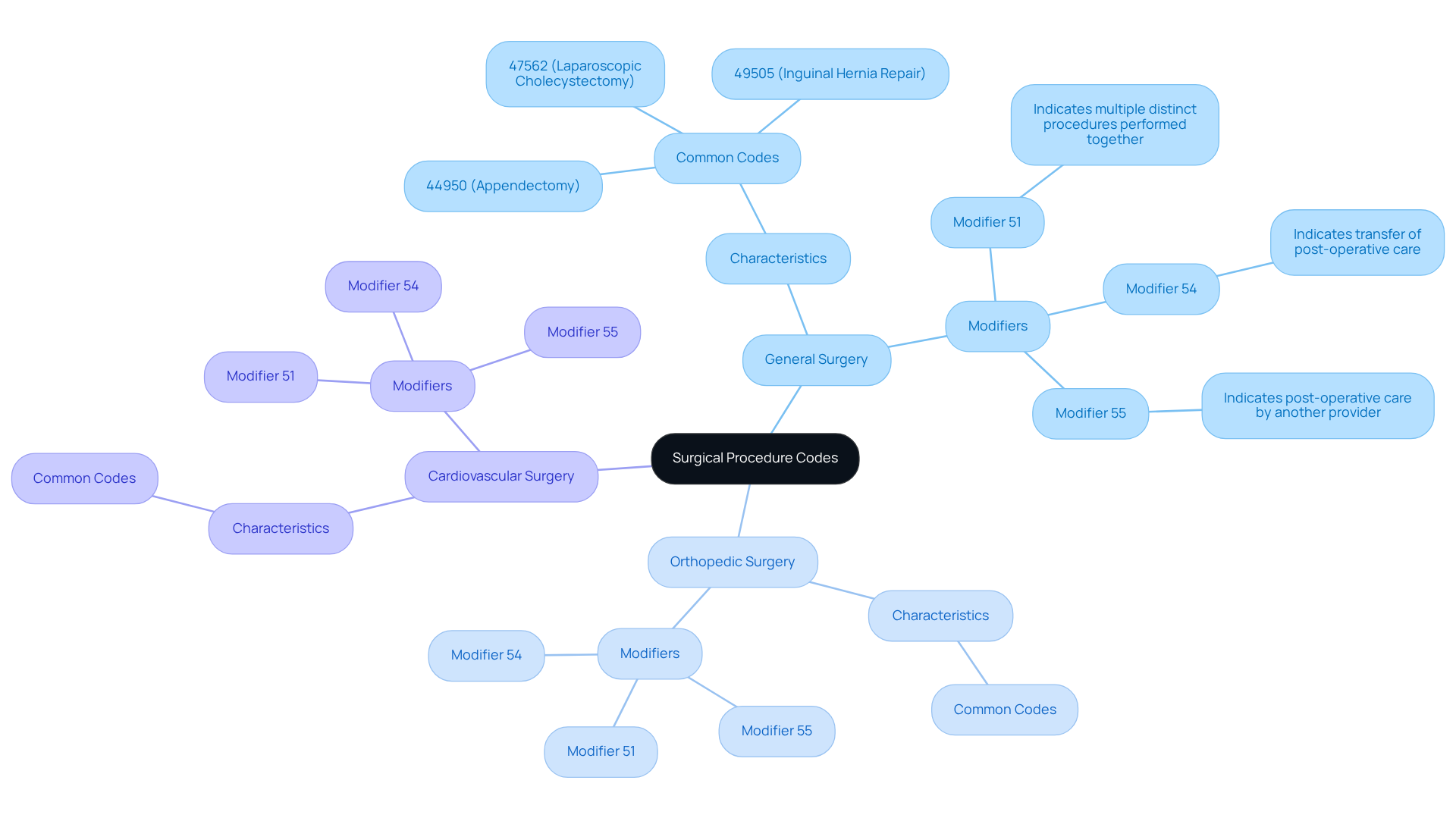 The central node represents the main topic of surgical procedure codes. The branches show different types of surgeries, while the sub-branches explain important modifiers that affect billing and compliance. This layout helps you see how everything connects and why each part is important.