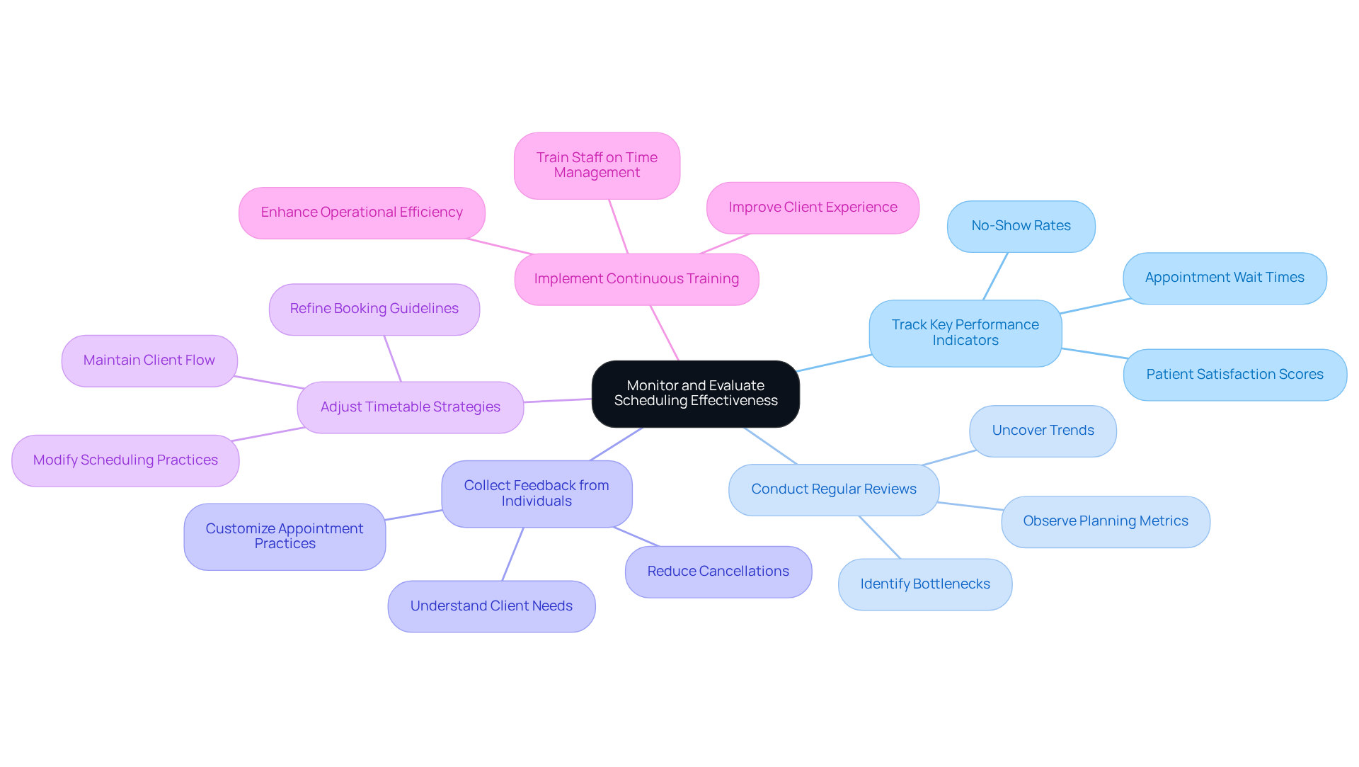 The central node represents the main goal, while each branch shows a strategy to achieve it. Follow the branches to explore how each strategy contributes to improving scheduling practices.