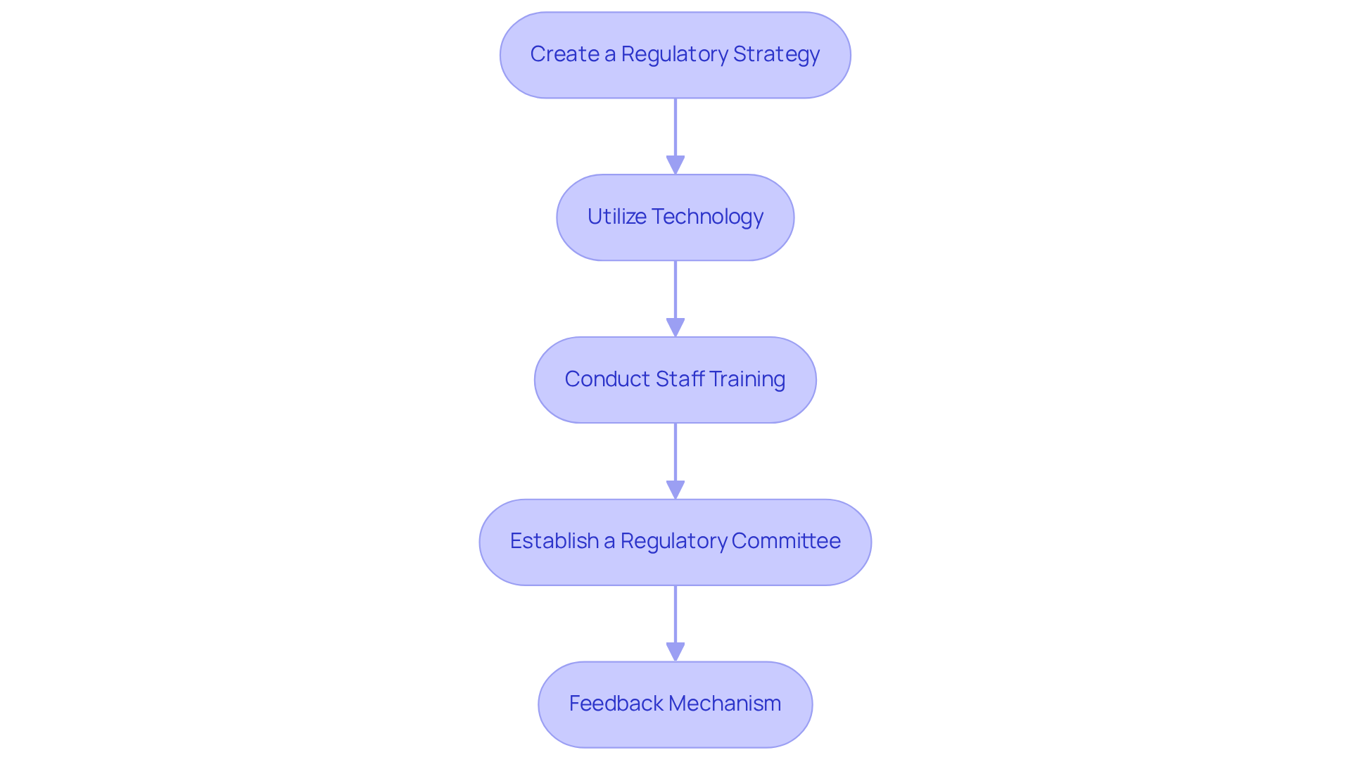 Each box represents a crucial step in ensuring compliance with regulations. Follow the arrows to see how each step leads to the next, creating a comprehensive approach to regulatory adherence. Each box represents a crucial step in ensuring compliance with regulations. Follow the arrows to see how each step leads to the next, creating a comprehensive approach to regulatory adherence.