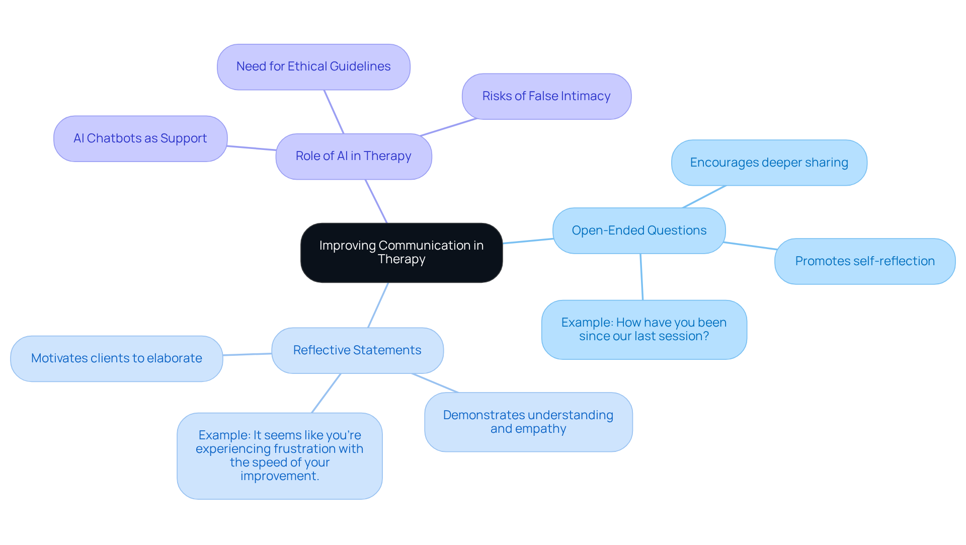 The central idea is about improving communication in therapy. The branches show specific techniques and examples that help therapists engage clients more effectively.