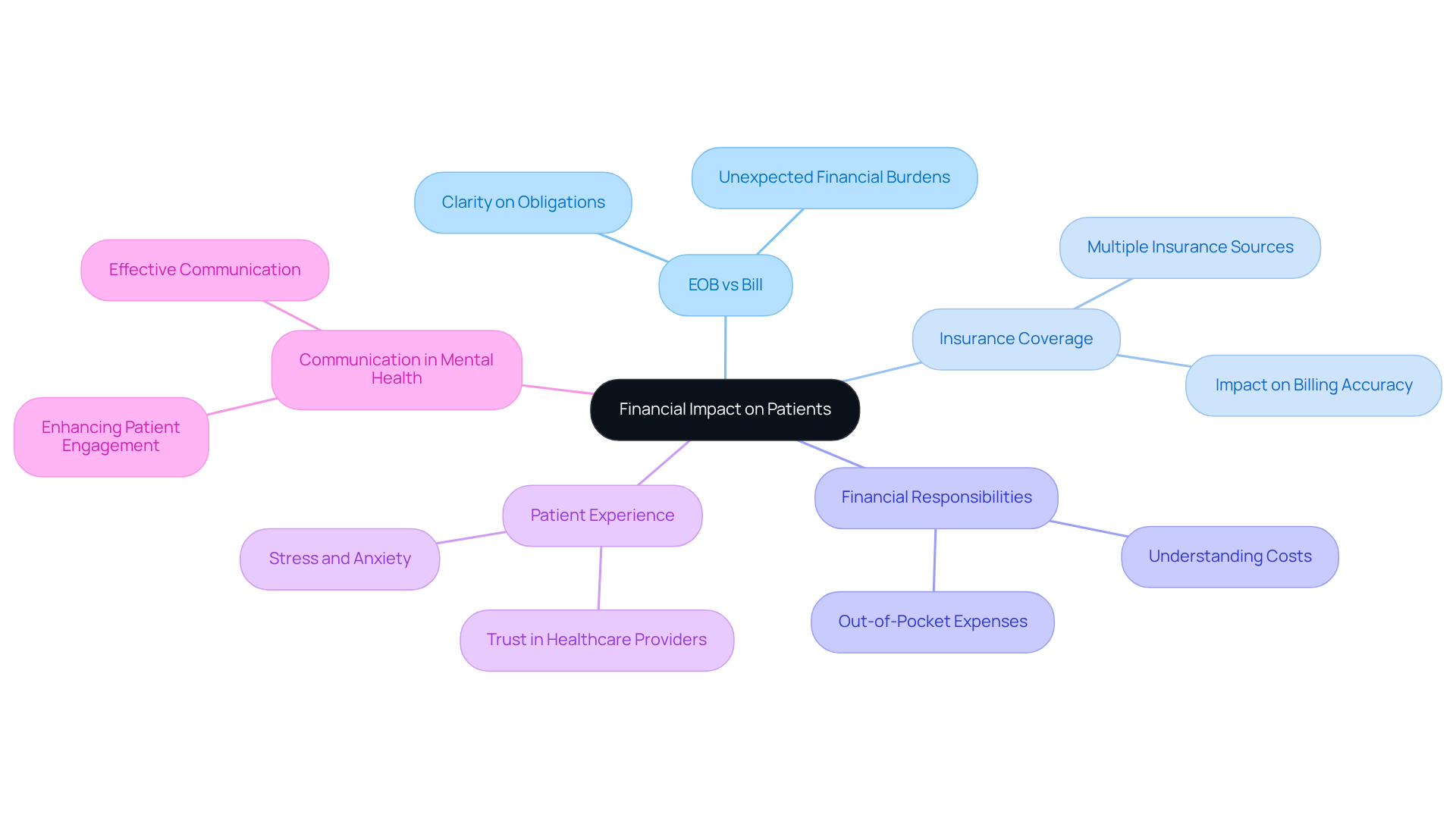 This mindmap illustrates how different aspects of financial obligations in healthcare are interconnected. Start at the center with the main topic, then explore each branch to see how EOBs and bills affect patient experiences and perceptions. This mindmap illustrates how different aspects of financial obligations in healthcare are interconnected. Start at the center with the main topic, then explore each branch to see how EOBs and bills affect patient experiences and perceptions.