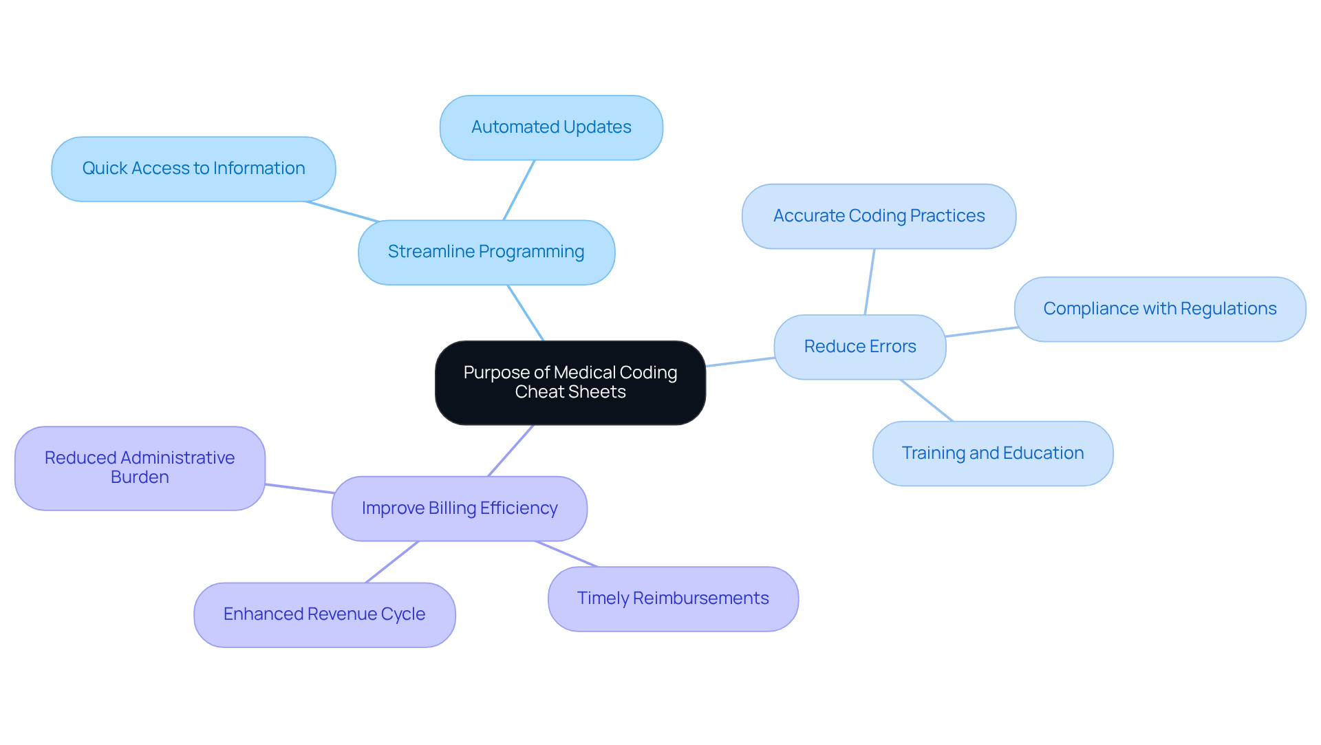 The central node represents the main purpose of the cheat sheets, while the branches show the key benefits. Each branch highlights how these guides help healthcare programmers improve their work, making it easier to see the connections between the purpose and the outcomes.