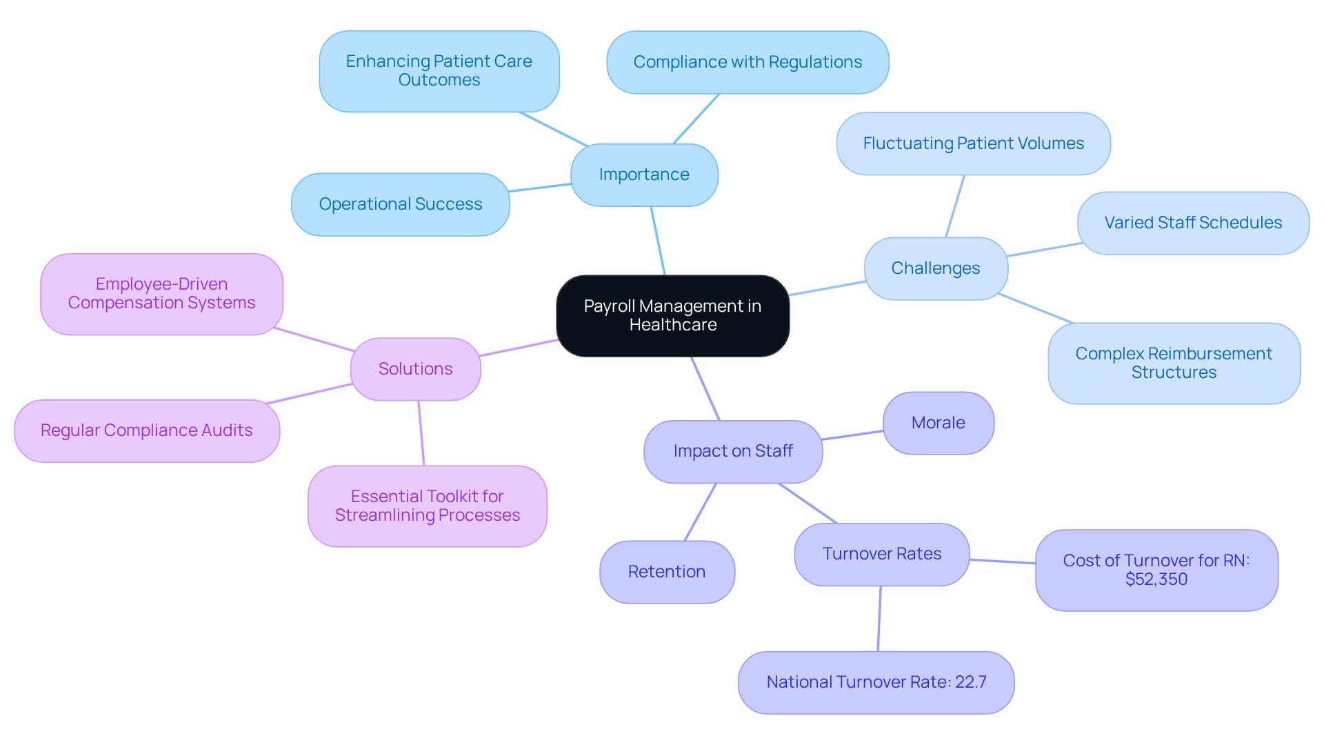 The center represents the main topic of payroll management, with branches showing its importance, challenges, impacts on staff, and potential solutions. Each branch highlights key factors that contribute to effective payroll management in mental health clinics. The center represents the main topic of payroll management, with branches showing its importance, challenges, impacts on staff, and potential solutions. Each branch highlights key factors that contribute to effective payroll management in mental health clinics.