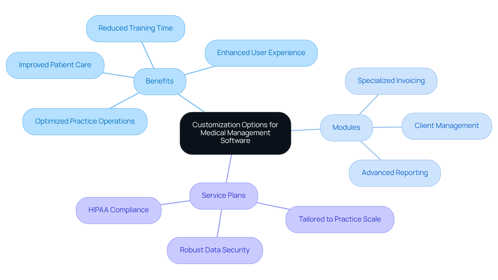 Start at the center with the main theme of customization. Follow the branches to explore the benefits and specific modules available, showing how each contributes to optimizing clinic operations and improving patient care. Start at the center with the main theme of customization. Follow the branches to explore the benefits and specific modules available, showing how each contributes to optimizing clinic operations and improving patient care.