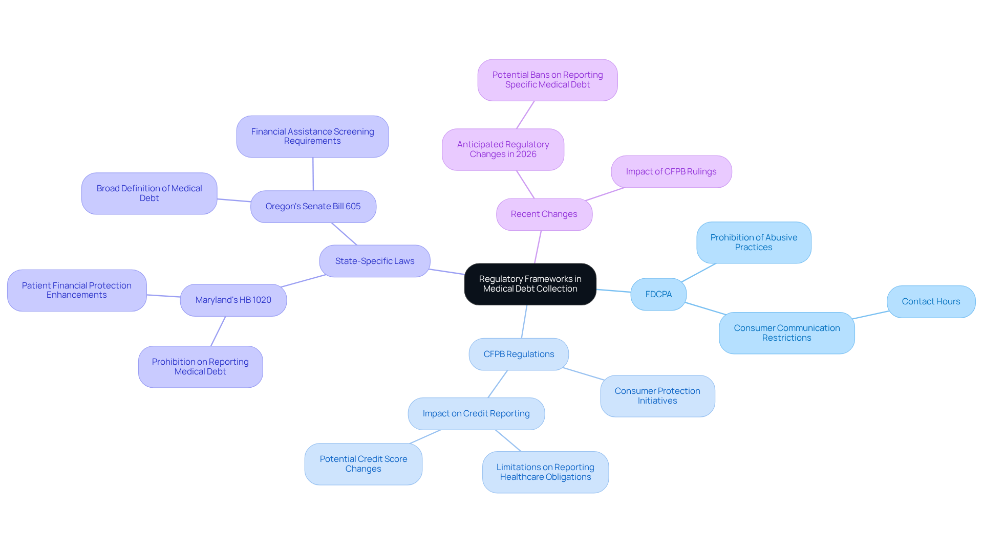 This mindmap starts with the central theme of regulatory frameworks and branches out into key areas of focus. Each branch represents a different aspect of the regulations affecting medical debt collection, helping you see how they relate to one another and their implications for healthcare providers. This mindmap starts with the central theme of regulatory frameworks and branches out into key areas of focus. Each branch represents a different aspect of the regulations affecting medical debt collection, helping you see how they relate to one another and their implications for healthcare providers.