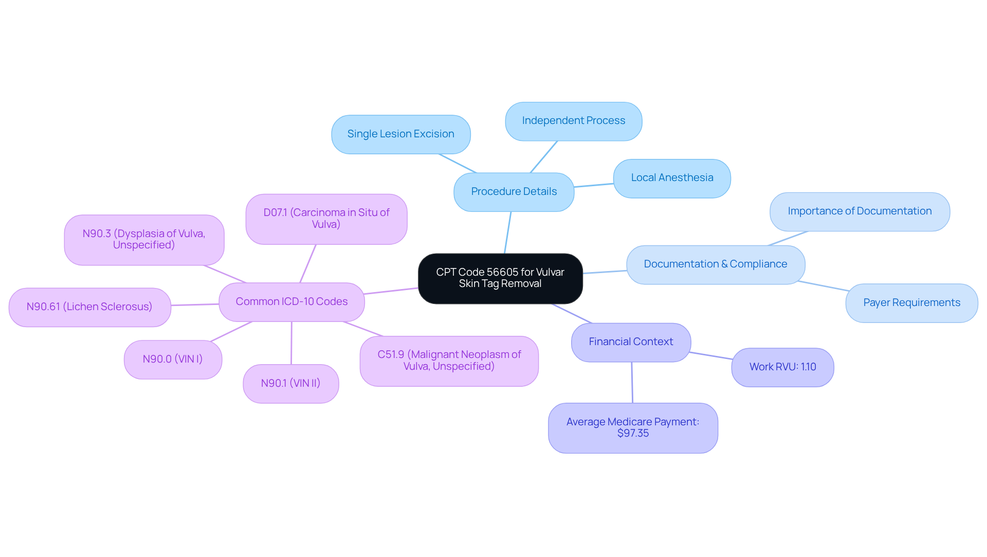 This mindmap starts with the main topic in the center and branches out to show related information. Each branch represents a different aspect of CPT Code 56605, helping you understand how everything connects. This mindmap starts with the main topic in the center and branches out to show related information. Each branch represents a different aspect of CPT Code 56605, helping you understand how everything connects.