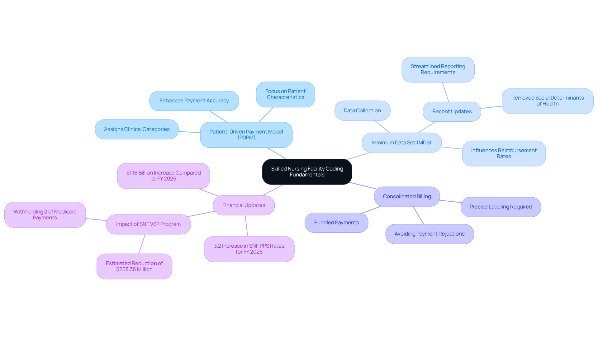 The central node represents the main topic of SNF coding. Each branch shows a key component of the coding process, with further details on how they contribute to compliance and reimbursement. Follow the branches to understand how these elements connect and support efficient billing. The central node represents the main topic of SNF coding. Each branch shows a key component of the coding process, with further details on how they contribute to compliance and reimbursement. Follow the branches to understand how these elements connect and support efficient billing.