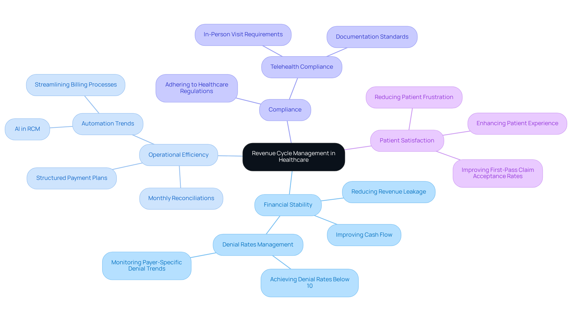 The center represents the core concept of RCM, while the branches show its various benefits and related topics. Each color-coded branch helps you see how different aspects of RCM connect and contribute to the overall effectiveness in healthcare. The center represents the core concept of RCM, while the branches show its various benefits and related topics. Each color-coded branch helps you see how different aspects of RCM connect and contribute to the overall effectiveness in healthcare.