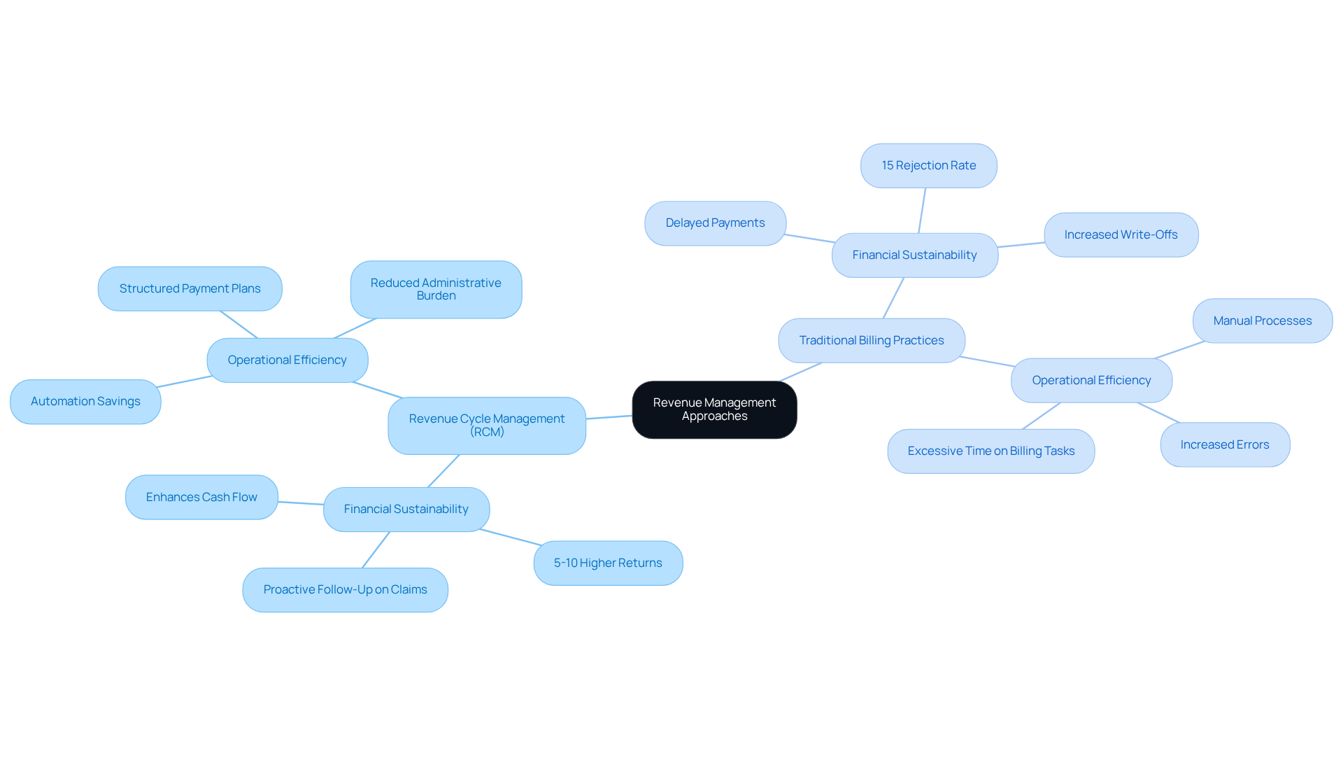 This mindmap illustrates two main approaches to managing revenue in healthcare: RCM and Traditional Billing. Each approach has its own strengths and weaknesses in terms of financial sustainability and operational efficiency. Follow the branches to see how each method impacts cash flow, payment collection, and overall efficiency.