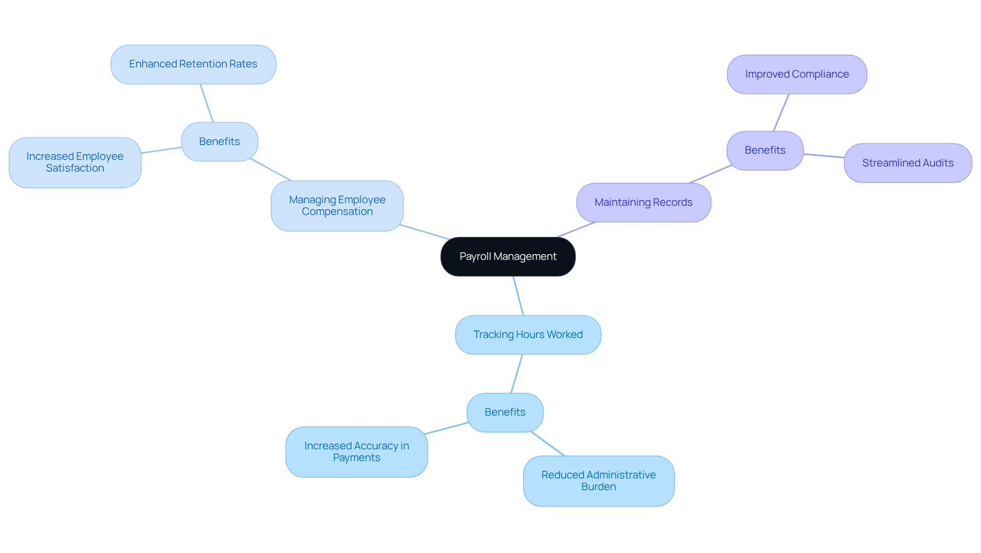 The center represents payroll management, with branches showing key tasks and their benefits. Follow the branches to see how each task contributes to effective payroll management and overall operational efficiency. The center represents payroll management, with branches showing key tasks and their benefits. Follow the branches to see how each task contributes to effective payroll management and overall operational efficiency.