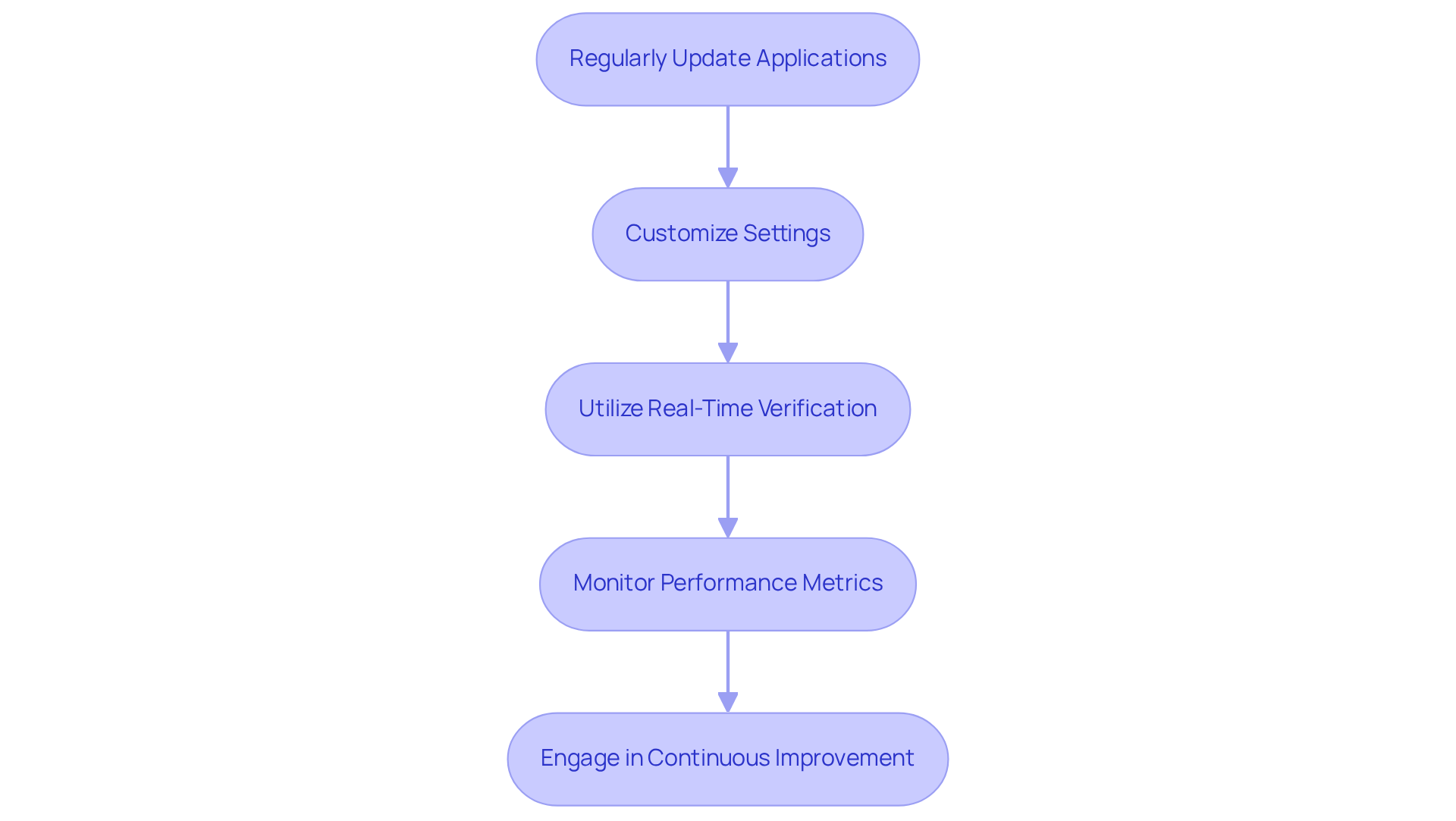 Each box in the flowchart represents a step to improve software efficiency. Follow the arrows to see how each practice builds on the previous one, leading to better patient care and operational effectiveness. Each box in the flowchart represents a step to improve software efficiency. Follow the arrows to see how each practice builds on the previous one, leading to better patient care and operational effectiveness.