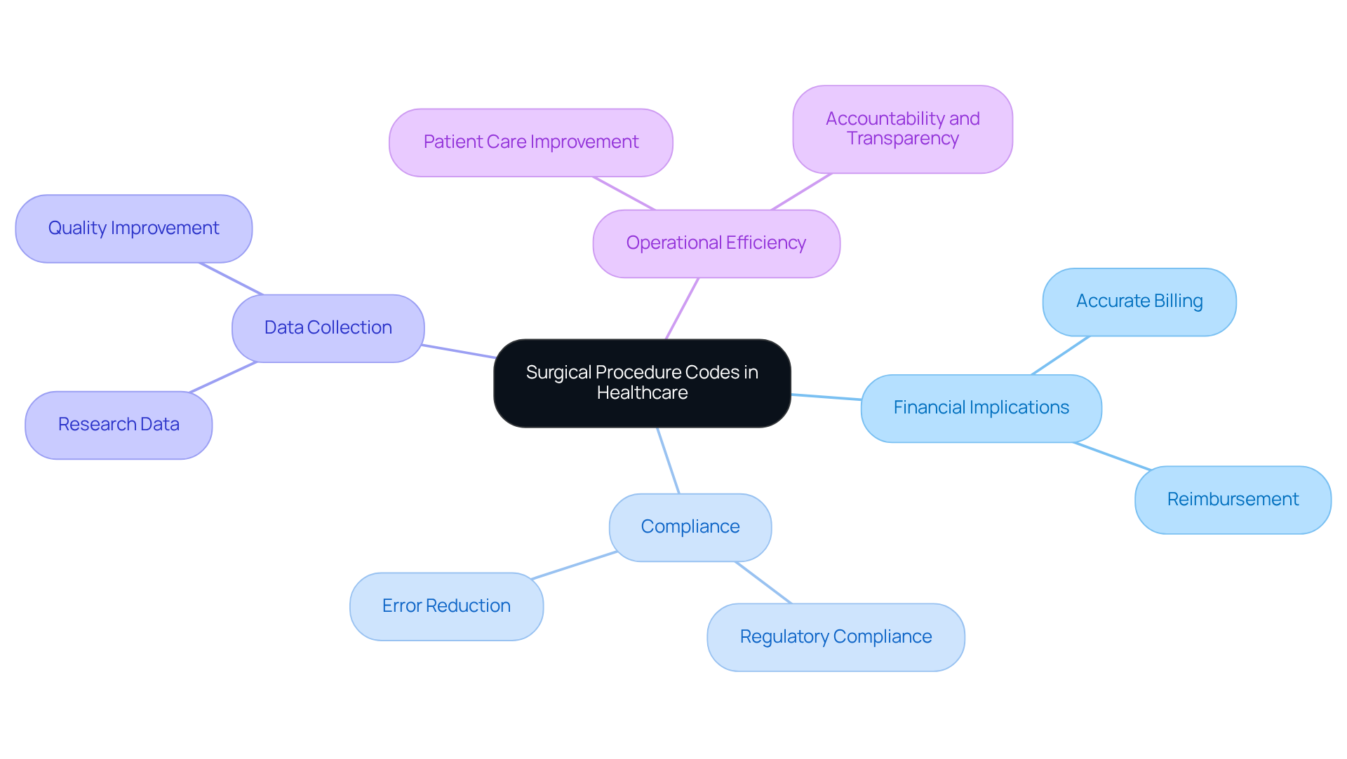 This mindmap illustrates how surgical procedure codes impact various aspects of healthcare. Each branch represents a key theme, and the sub-branches provide more detail on how these themes connect to the overall importance of accurate coding.