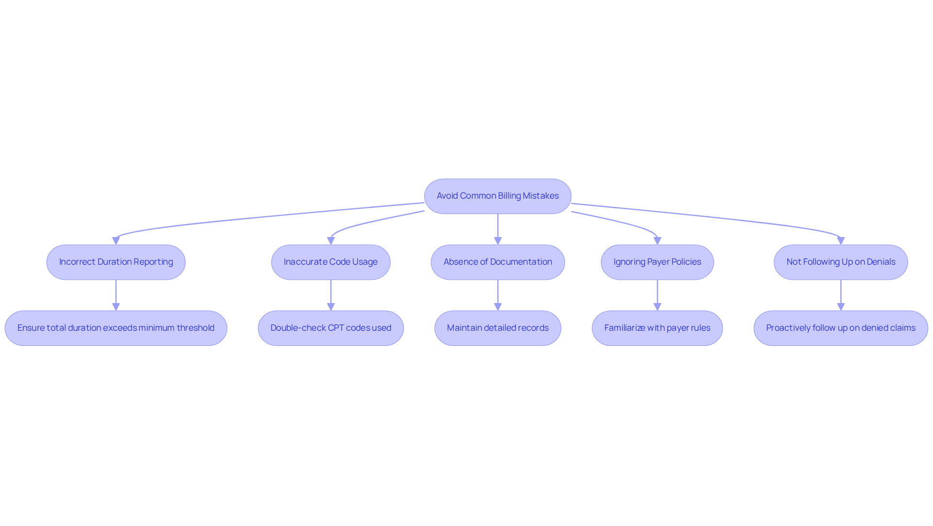 Each box represents a common billing mistake in mental health care. Follow the arrows to see the recommended strategies for avoiding these mistakes. The flowchart guides you through the process of ensuring accurate billing and improving reimbursement outcomes.