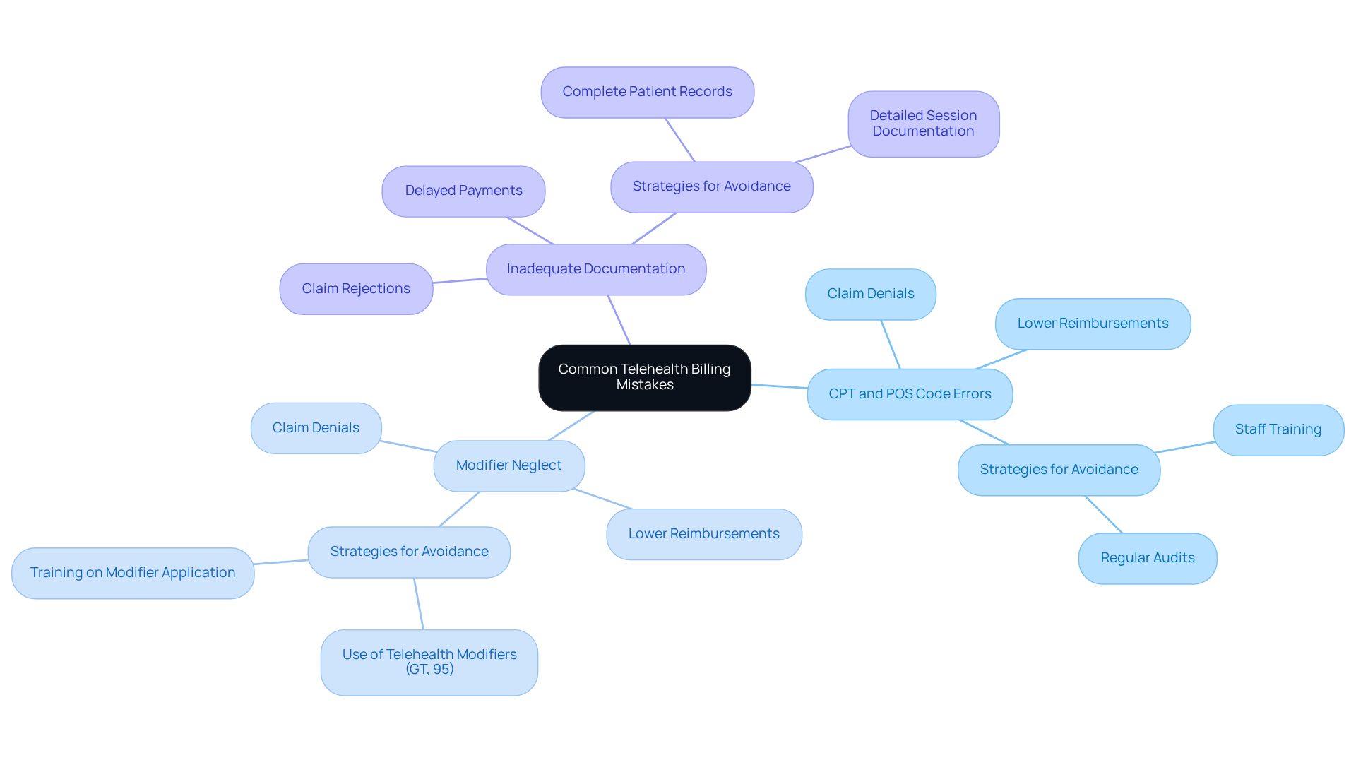 The center shows the main topic of billing mistakes, with branches leading to specific errors and their consequences. Each branch also includes strategies to avoid these pitfalls, helping clinics improve their billing practices. The center shows the main topic of billing mistakes, with branches leading to specific errors and their consequences. Each branch also includes strategies to avoid these pitfalls, helping clinics improve their billing practices.