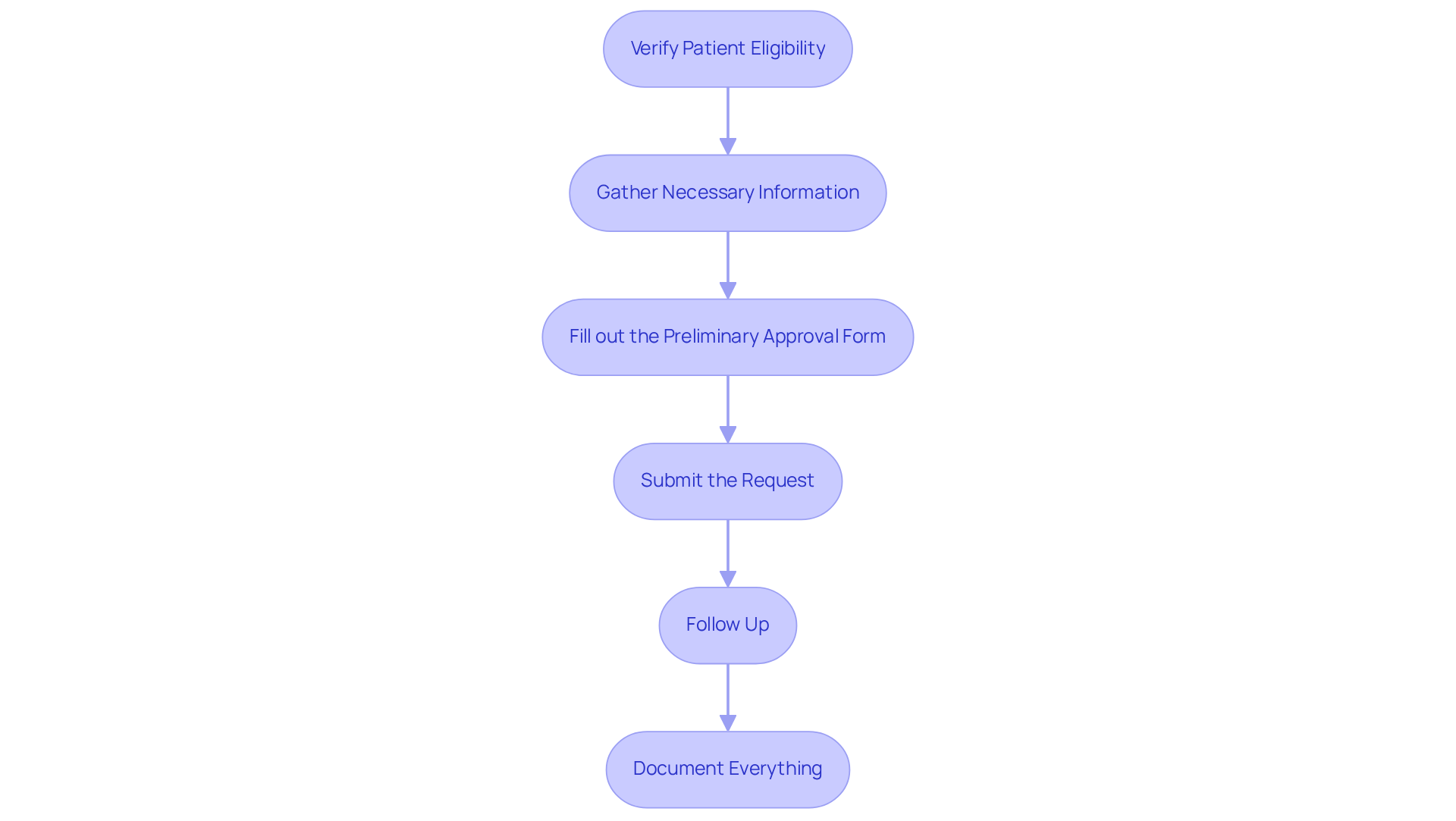 Each box represents a step you need to take in the prior authorization process. Follow the arrows to see how each step leads to the next, ensuring you complete the process smoothly and efficiently.