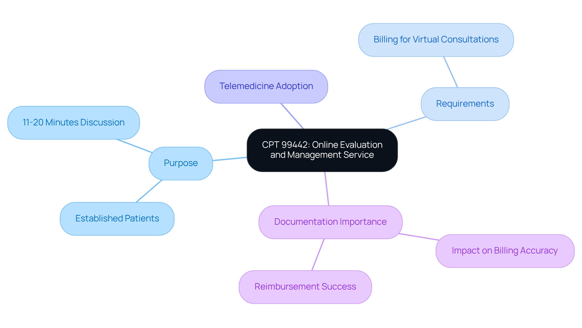 This mindmap starts with the main topic in the center and branches out to show related aspects. Each branch represents a different part of the discussion about CPT 99442, helping you see how everything connects.