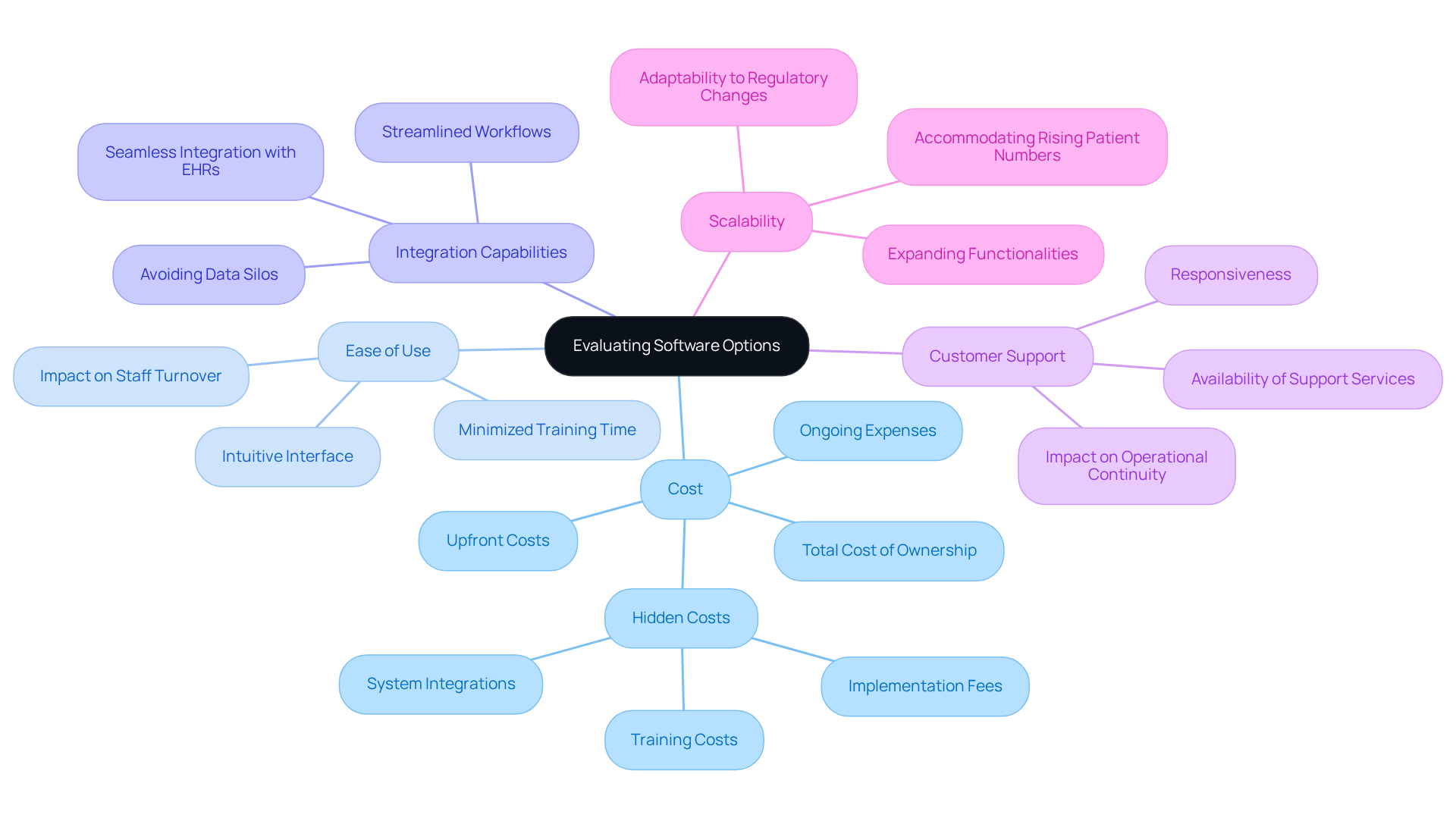 The central node represents the main topic of evaluating software options. Each branch highlights a key consideration, and the sub-branches provide additional details. This layout helps you understand the factors that influence software selection for clinics. The central node represents the main topic of evaluating software options. Each branch highlights a key consideration, and the sub-branches provide additional details. This layout helps you understand the factors that influence software selection for clinics.
