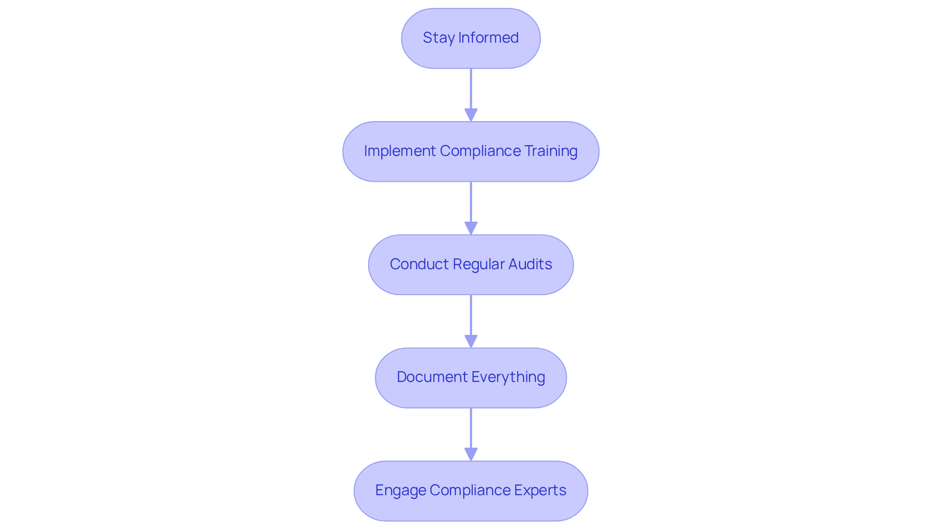 Each box represents a crucial step in the compliance process. Follow the arrows to see how each step builds on the previous one, guiding you toward effective compliance. Each box represents a crucial step in the compliance process. Follow the arrows to see how each step builds on the previous one, guiding you toward effective compliance.