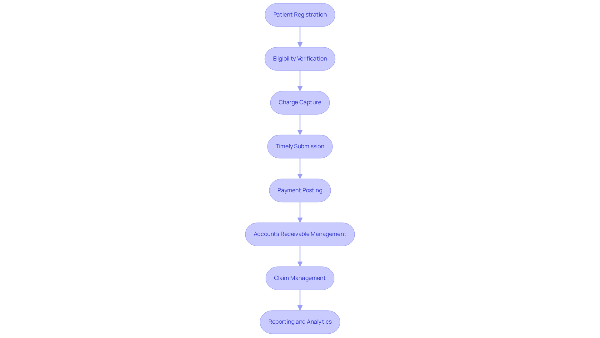 This flowchart outlines the steps involved in managing the revenue cycle in healthcare. Each box represents a crucial step, and the arrows show how each step leads to the next. Following this flow helps ensure that healthcare practices maintain their financial health and improve patient care.