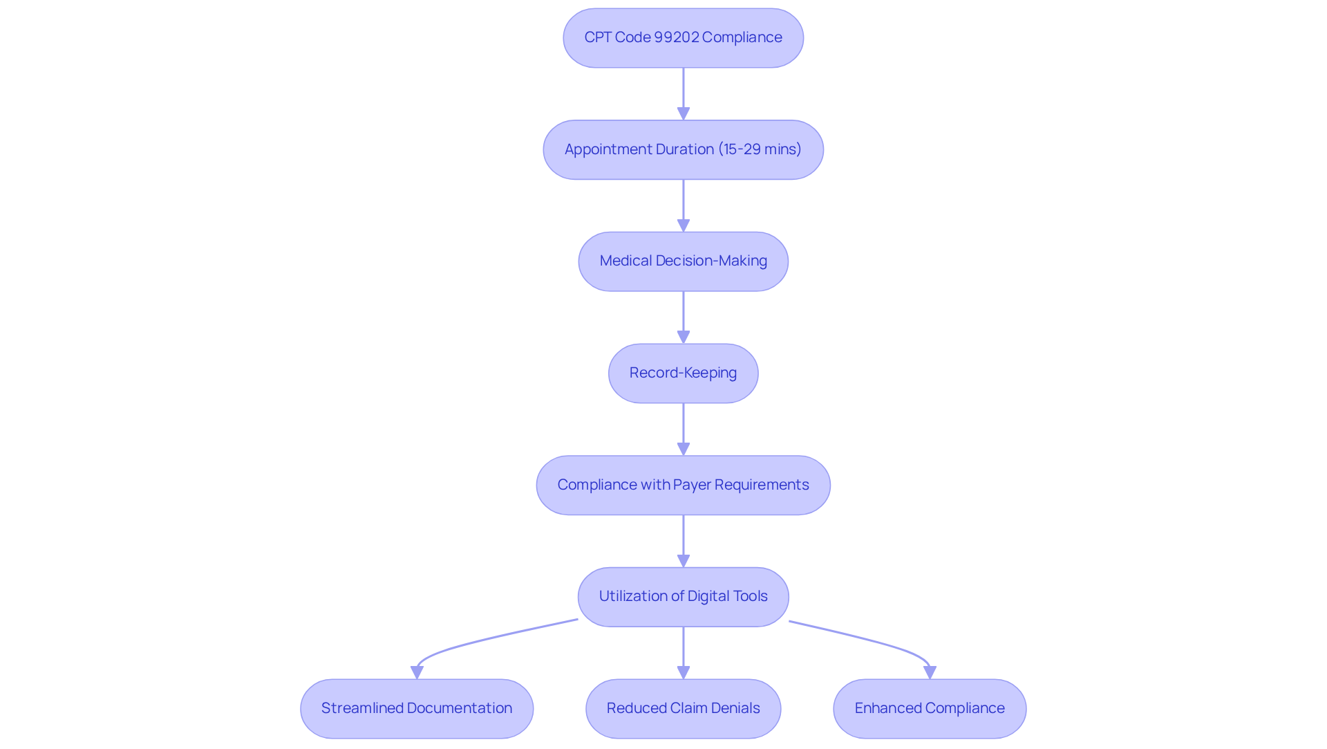 This flowchart outlines the steps healthcare providers must follow to comply with CPT code 99202. Each box represents a critical step in the process, and the arrows show how they connect. Following this flow will help ensure proper billing and documentation, leading to better financial health for practices.