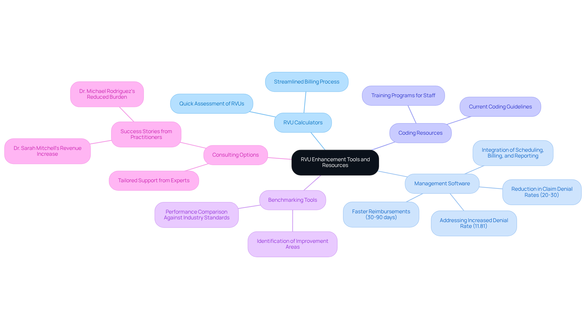 Start at the center with the main topic of RVU enhancement, then explore each branch to see the different tools and resources available. Each branch shows how these tools can help improve revenue and efficiency in healthcare practices.