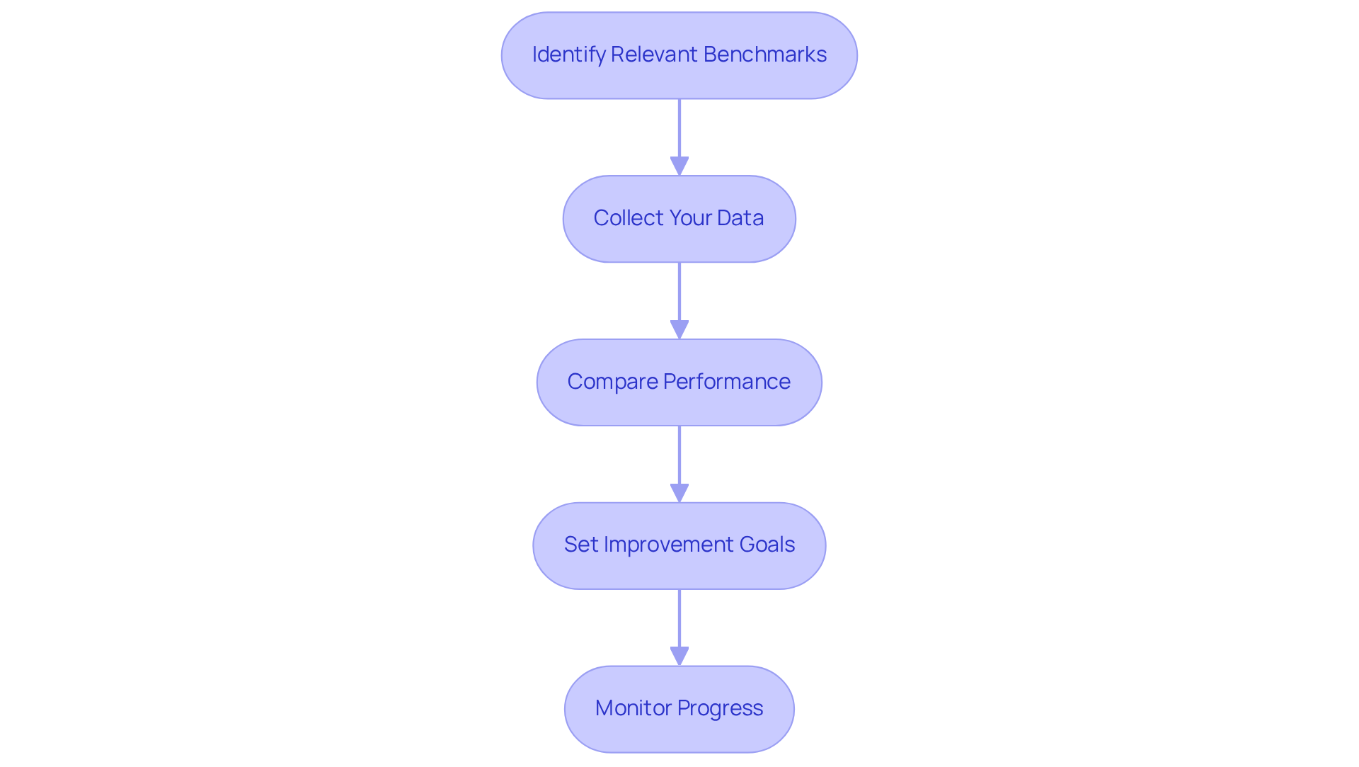 Each box represents a step in the process of benchmarking your RVUs. Follow the arrows to see how to move from identifying benchmarks to monitoring your progress, ensuring you have a clear path to improving your performance.