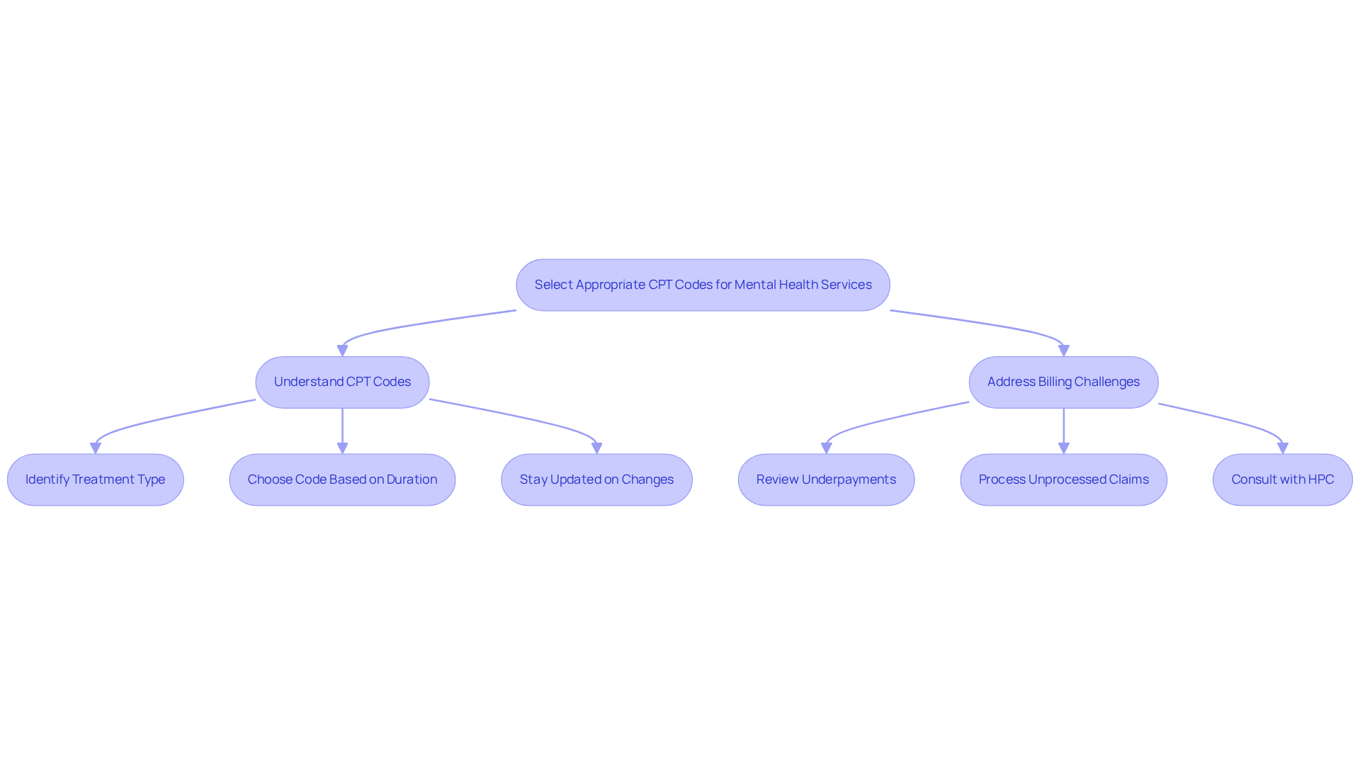 This flowchart guides you through the process of selecting the right CPT codes for mental health services. Start at the top and follow the arrows to see how to understand CPT codes and tackle billing challenges effectively. This flowchart guides you through the process of selecting the right CPT codes for mental health services. Start at the top and follow the arrows to see how to understand CPT codes and tackle billing challenges effectively.