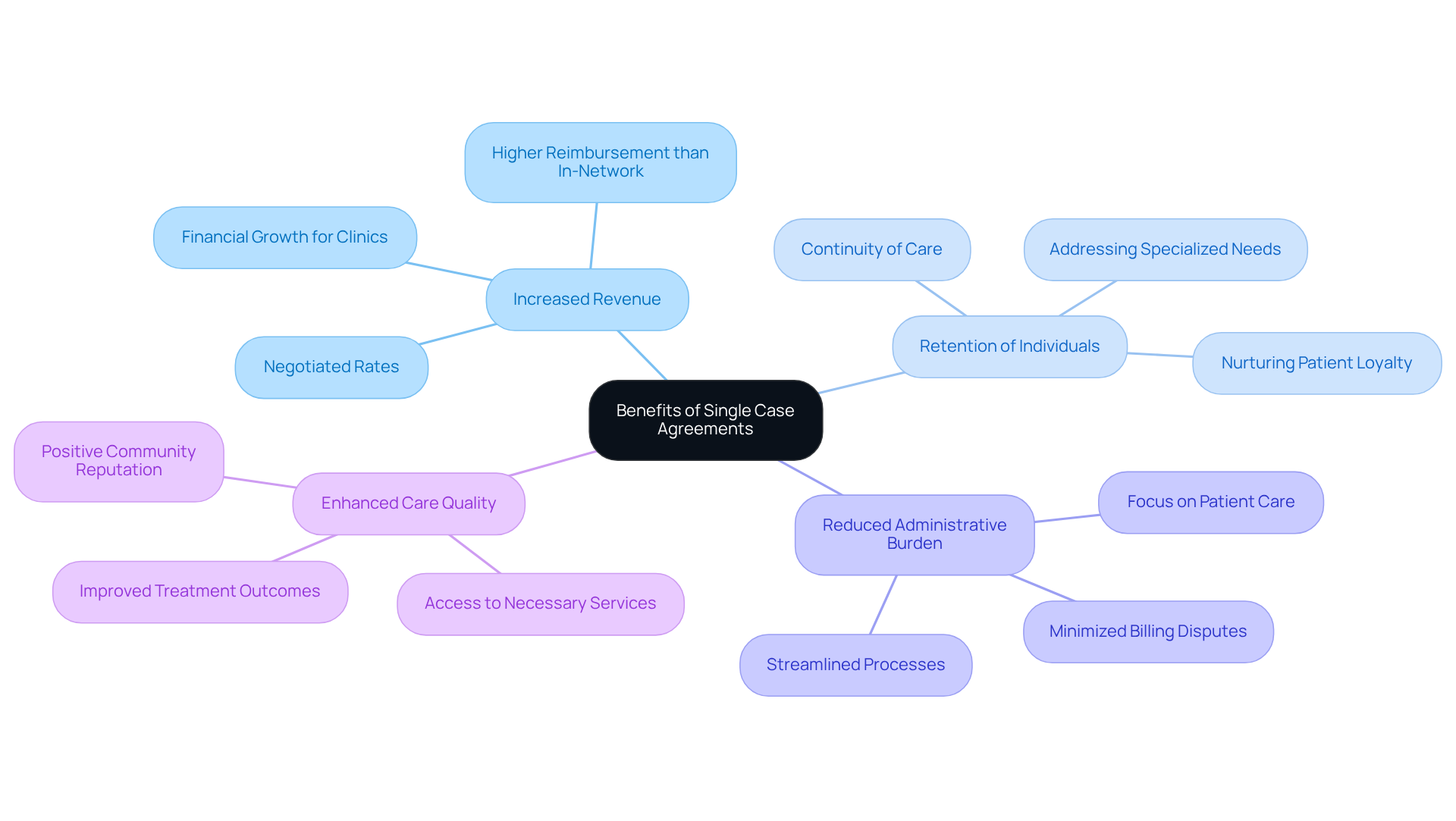 This mindmap illustrates the key advantages of Single Case Agreements. Start at the center with the main idea, then explore each branch to see how SCAs can help clinics improve revenue, retain patients, reduce administrative work, and enhance care quality. This mindmap illustrates the key advantages of Single Case Agreements. Start at the center with the main idea, then explore each branch to see how SCAs can help clinics improve revenue, retain patients, reduce administrative work, and enhance care quality.
