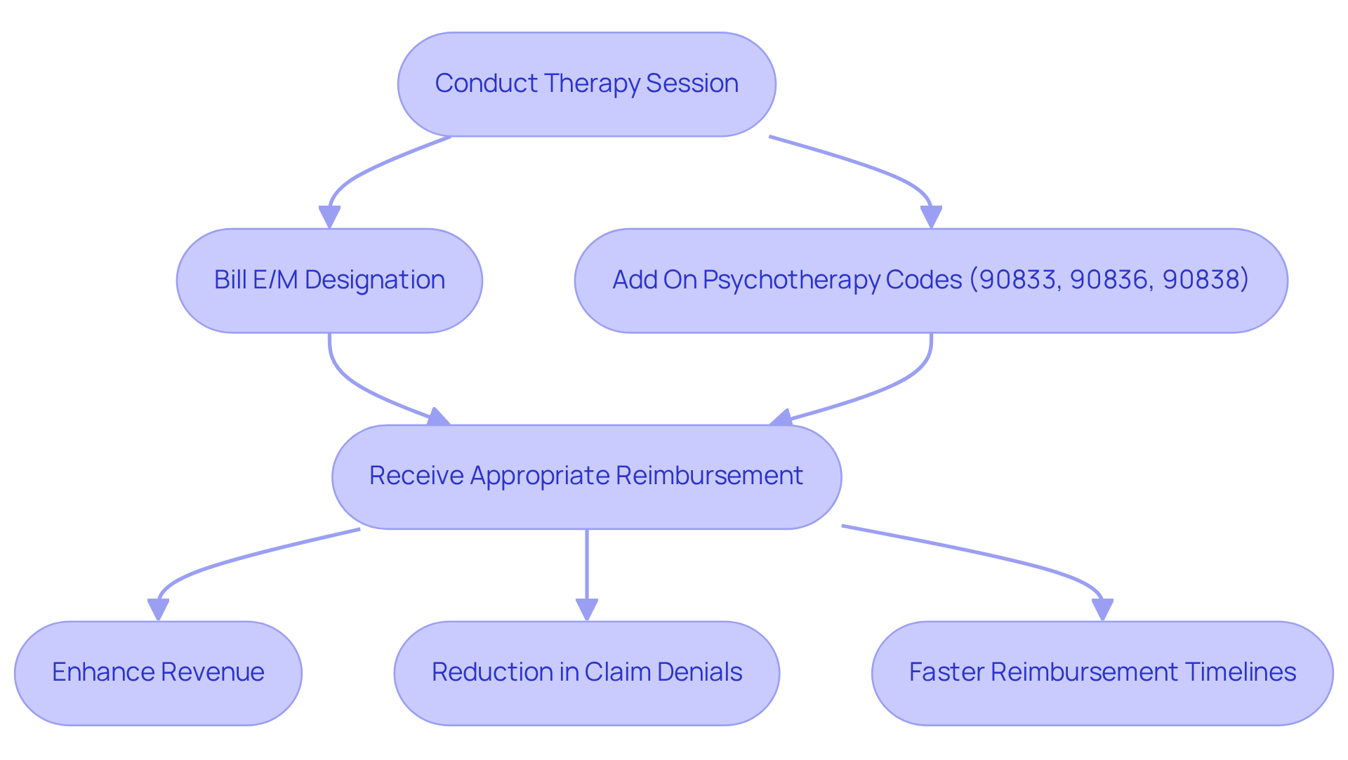 This flowchart shows the steps involved in billing for psychotherapy services. Start with conducting a therapy session, then see how billing for both E/M and add-on codes leads to better reimbursement and fewer claim issues. Follow the arrows to understand the benefits of proper coding practices. This flowchart shows the steps involved in billing for psychotherapy services. Start with conducting a therapy session, then see how billing for both E/M and add-on codes leads to better reimbursement and fewer claim issues. Follow the arrows to understand the benefits of proper coding practices.
