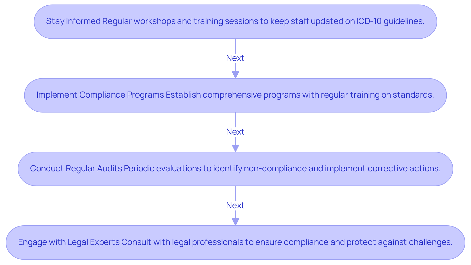 Each box represents a crucial step in ensuring compliance with regulatory standards. Follow the arrows to see the recommended order of actions for mental health clinics to enhance their coding practices.