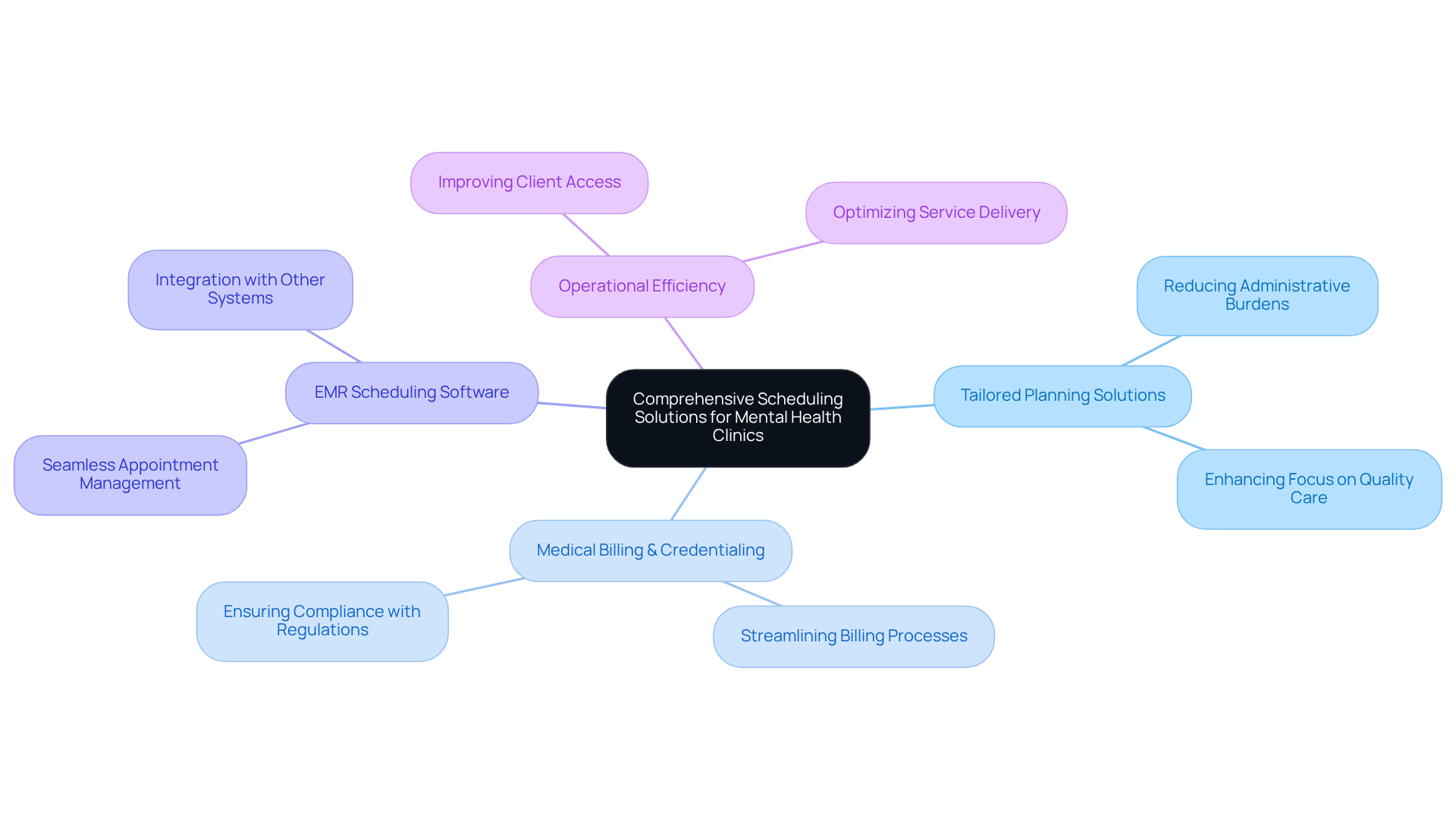 This mindmap starts with the main idea of scheduling solutions and branches out to show the various services offered by HPC. Each branch represents a different aspect of their solutions, and the sub-branches detail the specific benefits, helping you see how everything connects to improve mental health care. This mindmap starts with the main idea of scheduling solutions and branches out to show the various services offered by HPC. Each branch represents a different aspect of their solutions, and the sub-branches detail the specific benefits, helping you see how everything connects to improve mental health care.