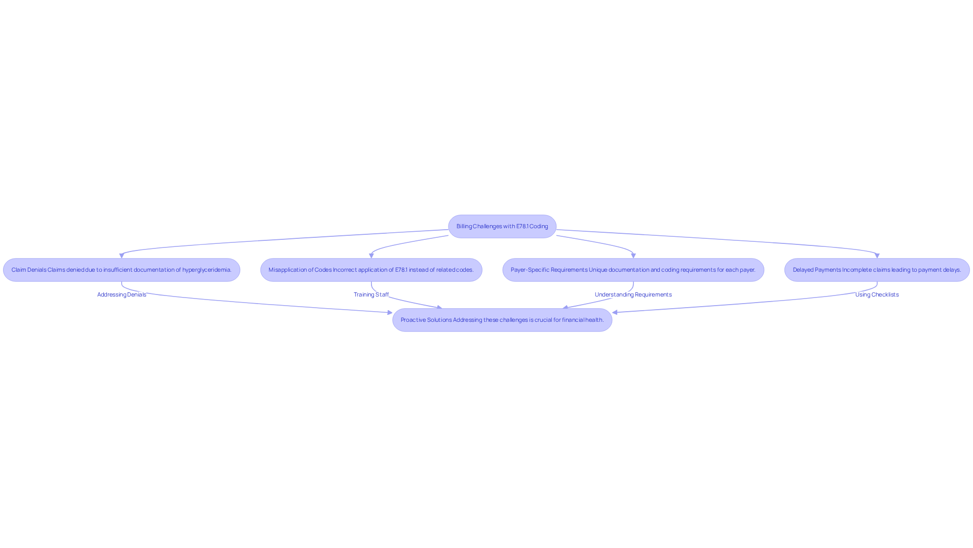 This flowchart outlines the common billing challenges faced by mental health clinics related to E78.1 coding. Each box represents a specific challenge, and the arrows show how addressing these issues can lead to better financial health for clinics.
