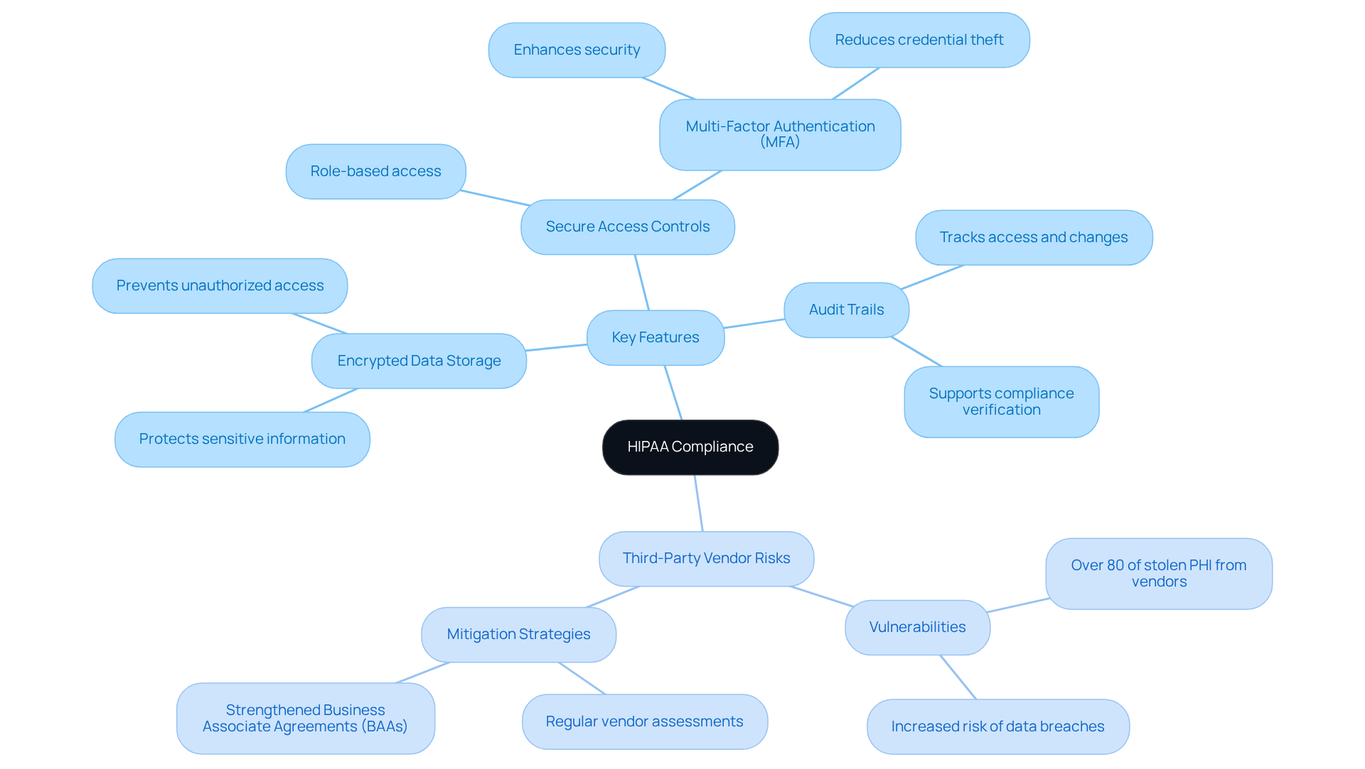 This mindmap starts with the central idea of HIPAA compliance and branches out to show key features that protect patient data. Each branch represents a crucial aspect of compliance, while the risks associated with third-party vendors are also highlighted. Follow the branches to understand how each element contributes to overall data security and patient trust. This mindmap starts with the central idea of HIPAA compliance and branches out to show key features that protect patient data. Each branch represents a crucial aspect of compliance, while the risks associated with third-party vendors are also highlighted. Follow the branches to understand how each element contributes to overall data security and patient trust.