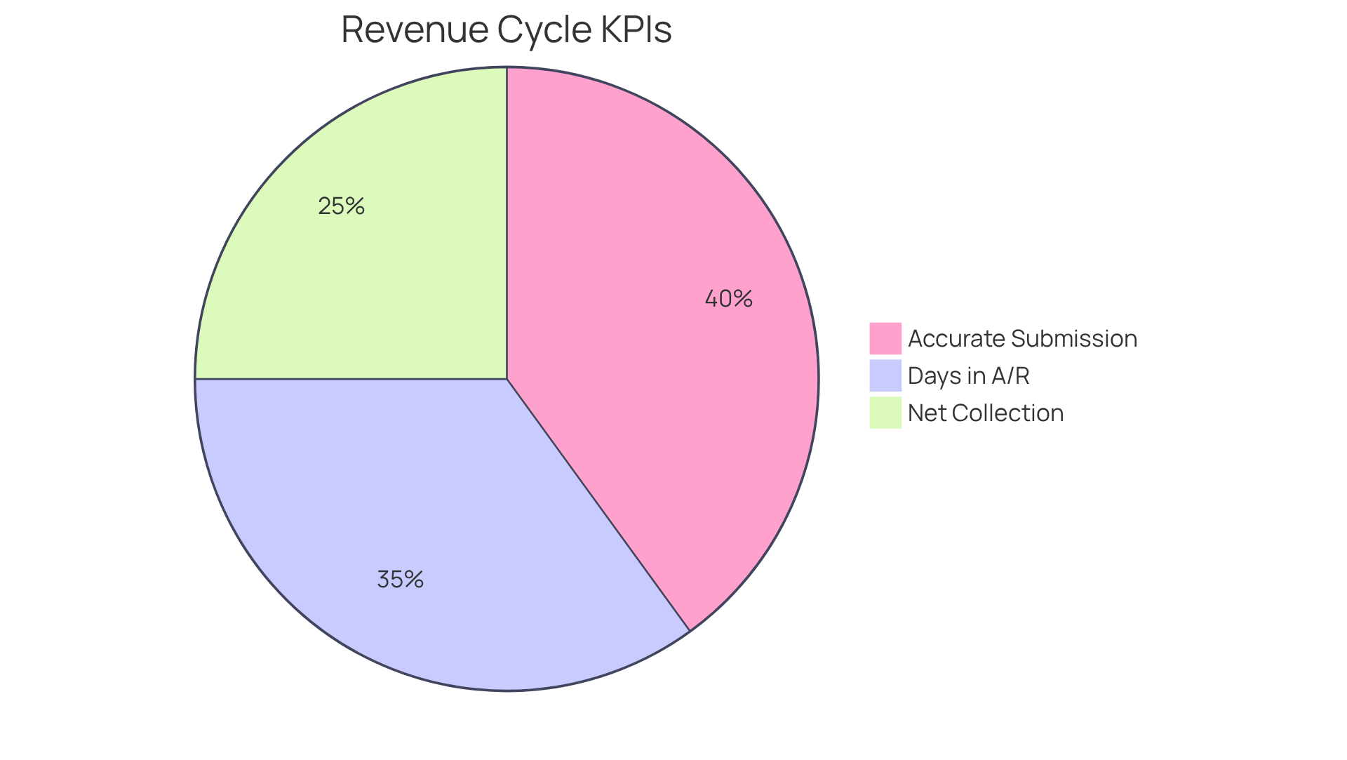 Each slice of the pie shows how much focus is placed on different performance indicators in healthcare. A larger slice means more emphasis on that particular metric, helping organizations understand where to direct their attention for better financial health.