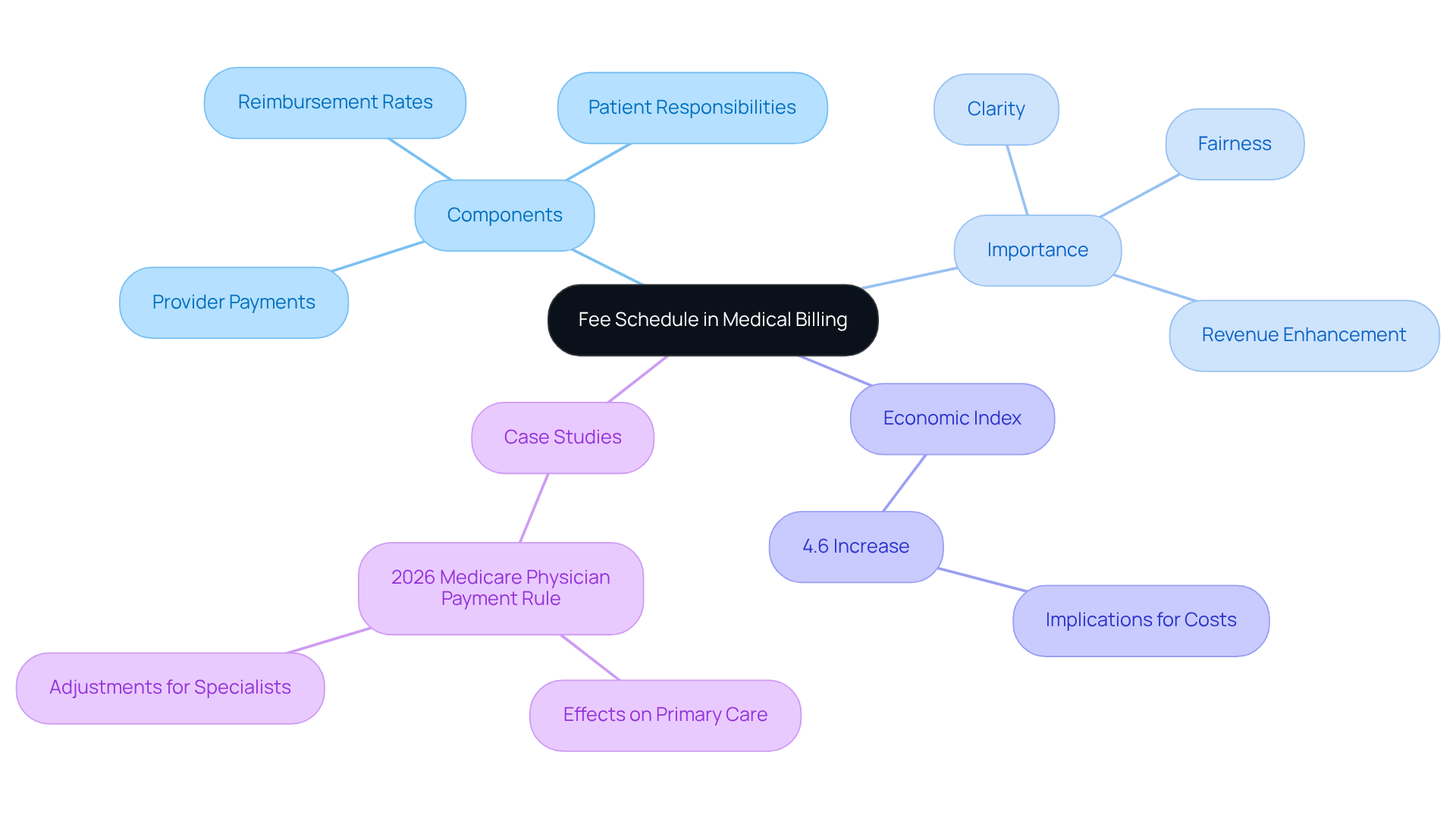 This mindmap illustrates the key elements of a fee schedule in medical billing. Start at the center with the main concept, then explore the branches to see how different components like provider payments and patient responsibilities connect to the overall importance of a well-defined fee structure.