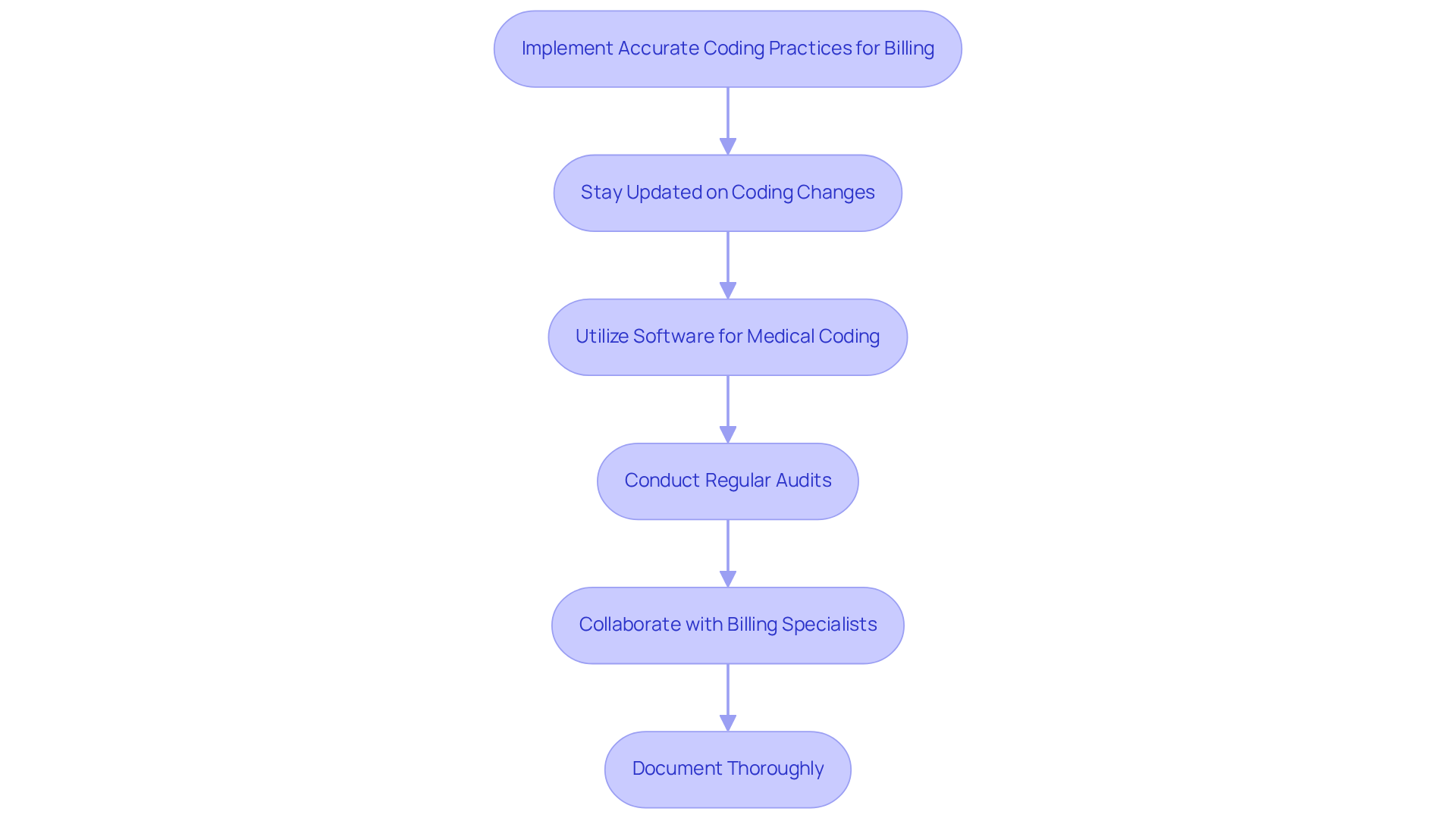 This flowchart guides you through the essential steps for improving coding practices in billing. Each box represents a key action to take, and the arrows show the order in which to follow them. Start at the top and work your way down to ensure compliance and efficiency in billing.