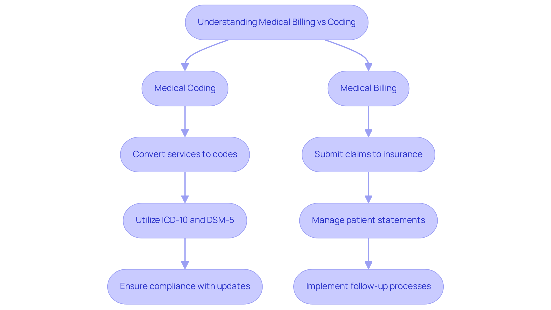 This flowchart illustrates the steps involved in medical billing and coding. Follow the arrows to see how each process connects and contributes to the overall financial health of a clinic.