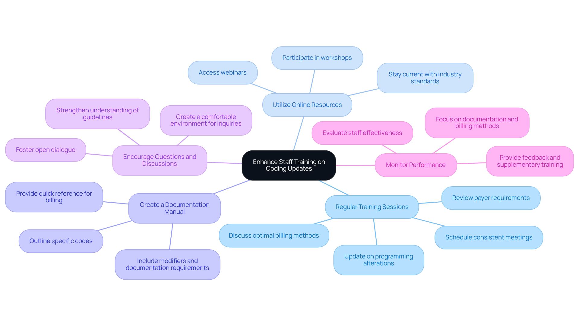 This mindmap starts with the main goal of enhancing staff training at the center. Each branch represents a different best practice, and the sub-branches provide additional details or actions related to those practices. Follow the branches to see how each practice contributes to better coding accuracy and operational efficiency.