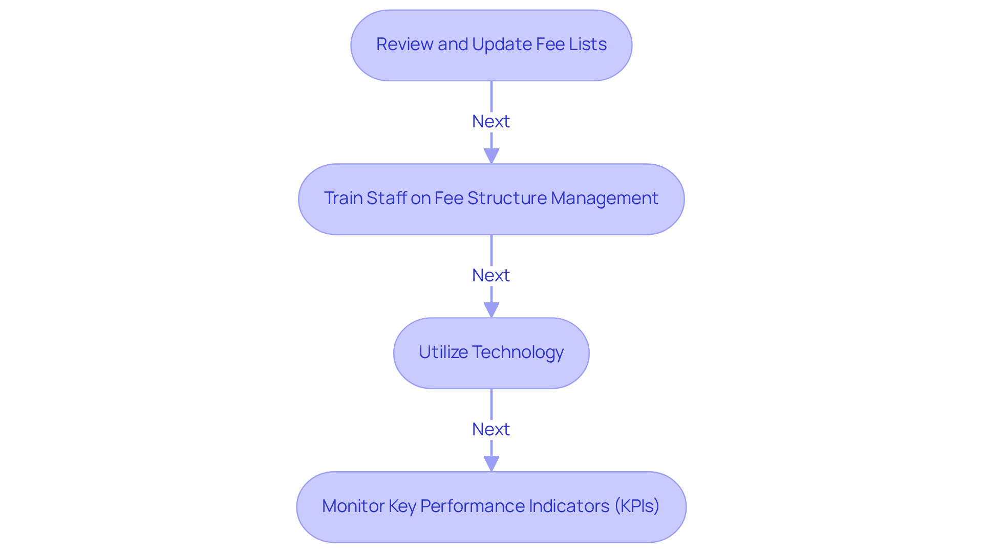 Each box represents a key practice for improving medical billing. Follow the arrows to see how each practice leads to the next, helping organizations enhance their billing efficiency and financial health.