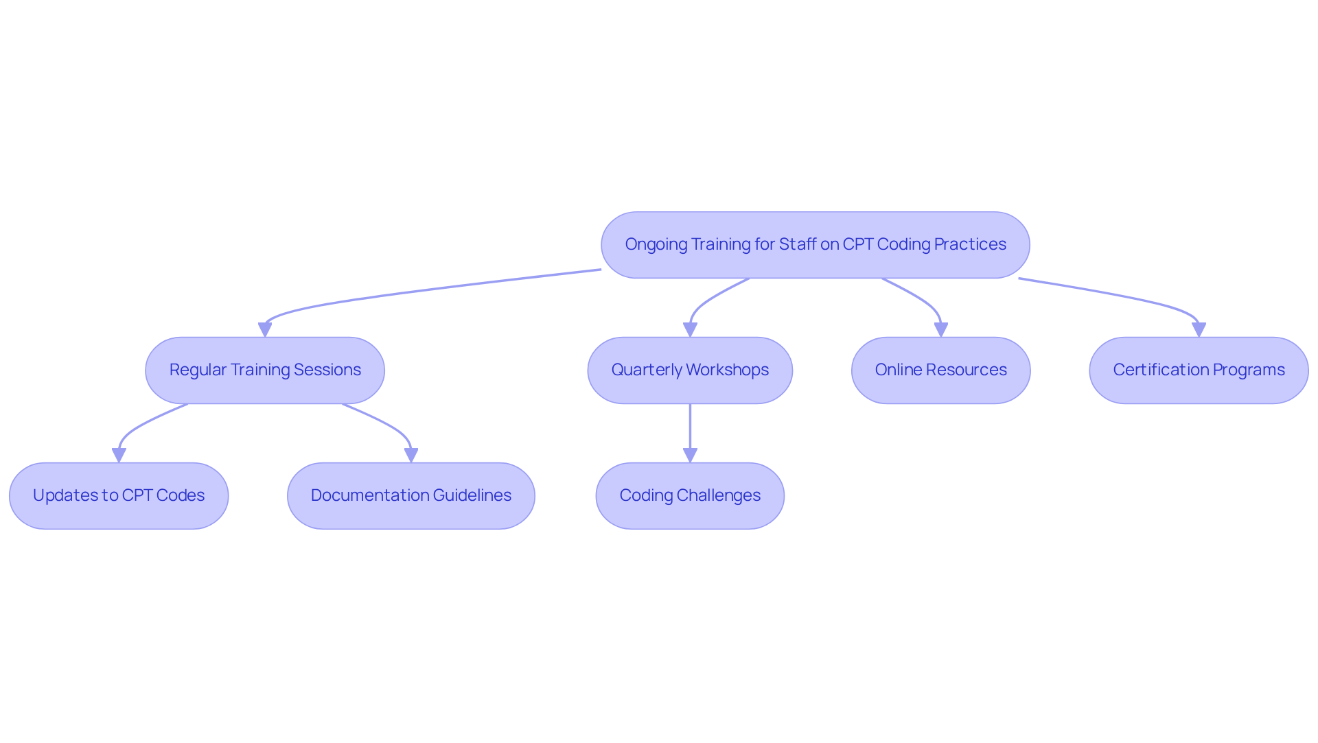 This flowchart illustrates the steps involved in implementing ongoing training for staff. Each box represents a key component of the training process, and the arrows show how they connect to the overall goal of improving coding practices and financial outcomes. This flowchart illustrates the steps involved in implementing ongoing training for staff. Each box represents a key component of the training process, and the arrows show how they connect to the overall goal of improving coding practices and financial outcomes.