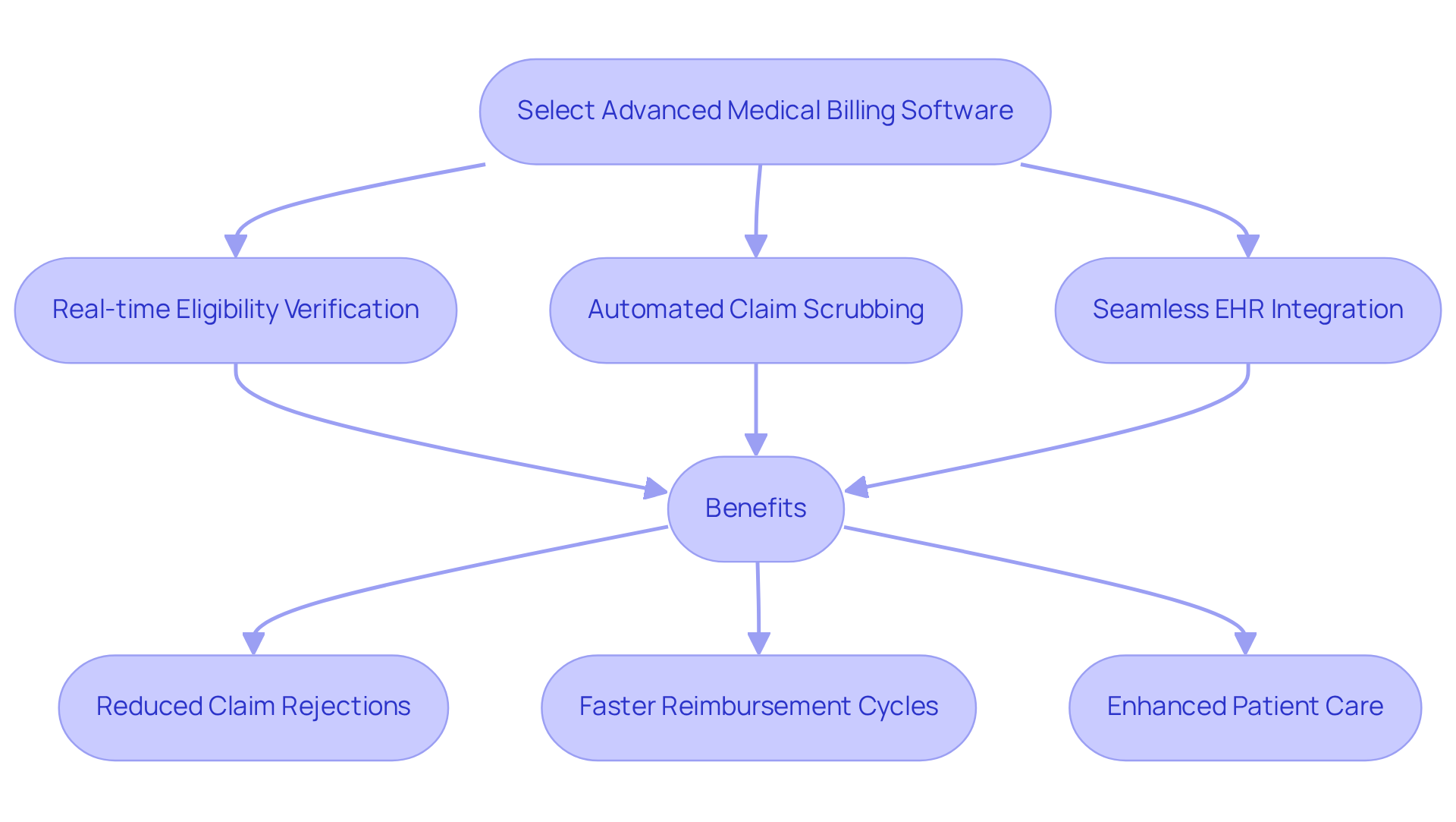 This flowchart shows the steps to select and implement advanced billing software. Start with the selection process, then see the key features to consider, and finally, the benefits that come from using the right software. Each step is connected to help you understand how they relate to one another.
