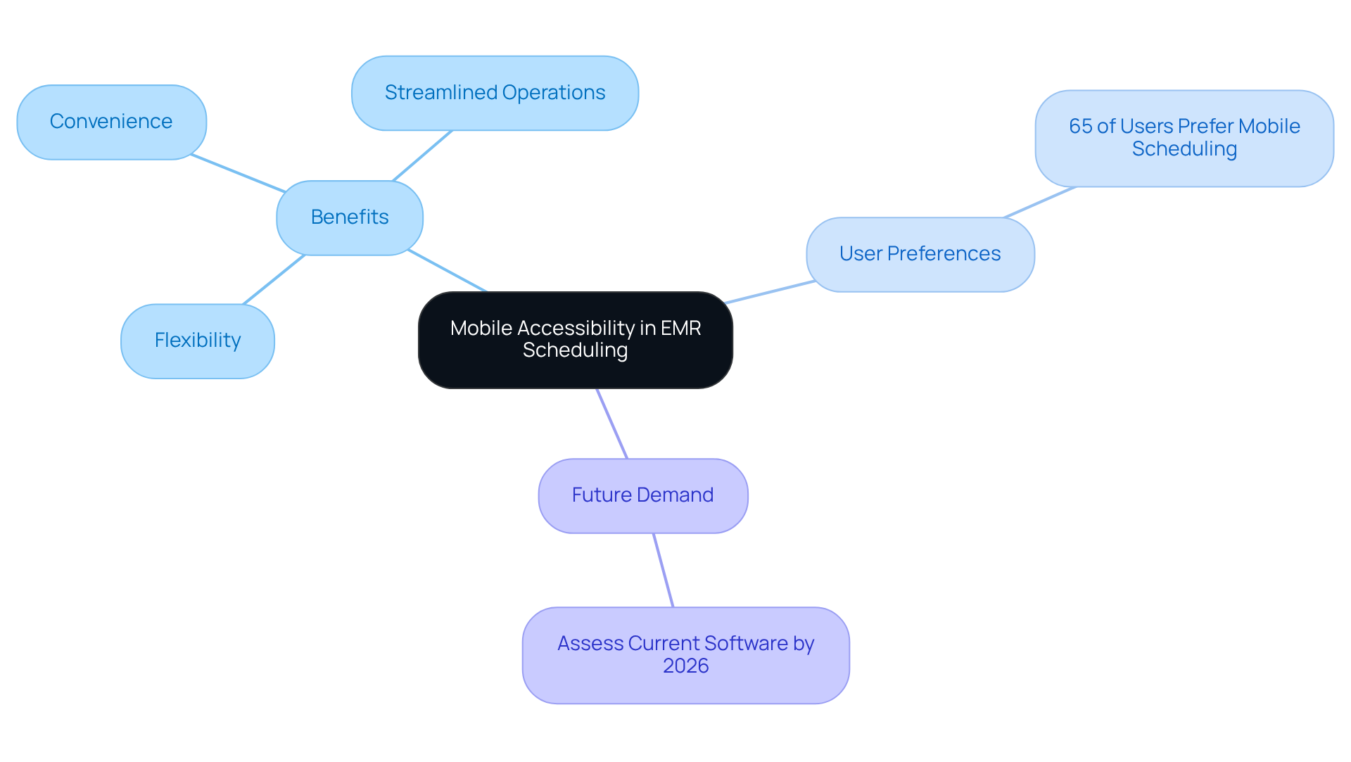 This mindmap illustrates how mobile accessibility enhances appointment management in healthcare. Start at the center with the main topic, then explore the benefits, user preferences, and future needs related to mobile scheduling. This mindmap illustrates how mobile accessibility enhances appointment management in healthcare. Start at the center with the main topic, then explore the benefits, user preferences, and future needs related to mobile scheduling.