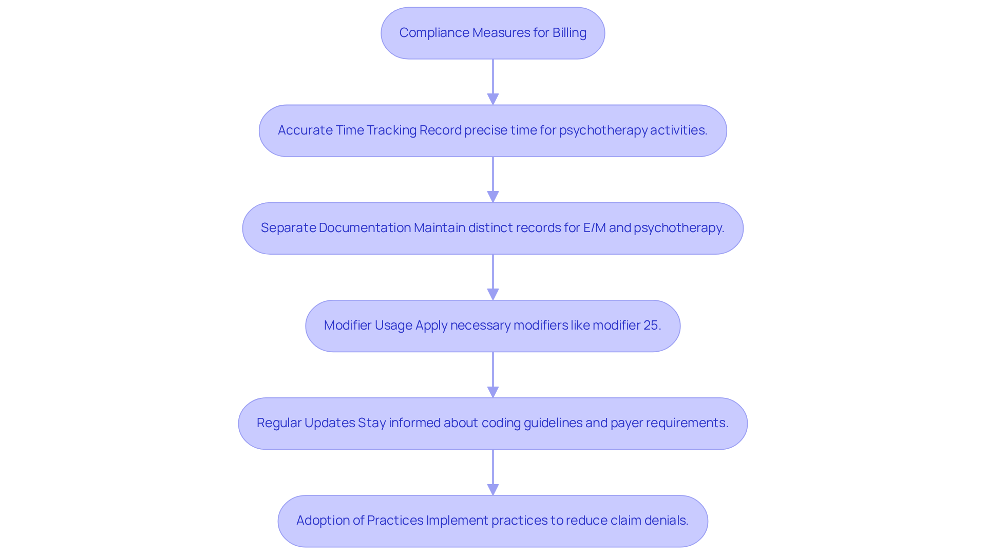 This flowchart outlines the essential steps clinics should take to ensure compliance in billing for psychotherapy. Each box represents a specific measure, and the arrows show how these measures connect to create a comprehensive compliance strategy. This flowchart outlines the essential steps clinics should take to ensure compliance in billing for psychotherapy. Each box represents a specific measure, and the arrows show how these measures connect to create a comprehensive compliance strategy.